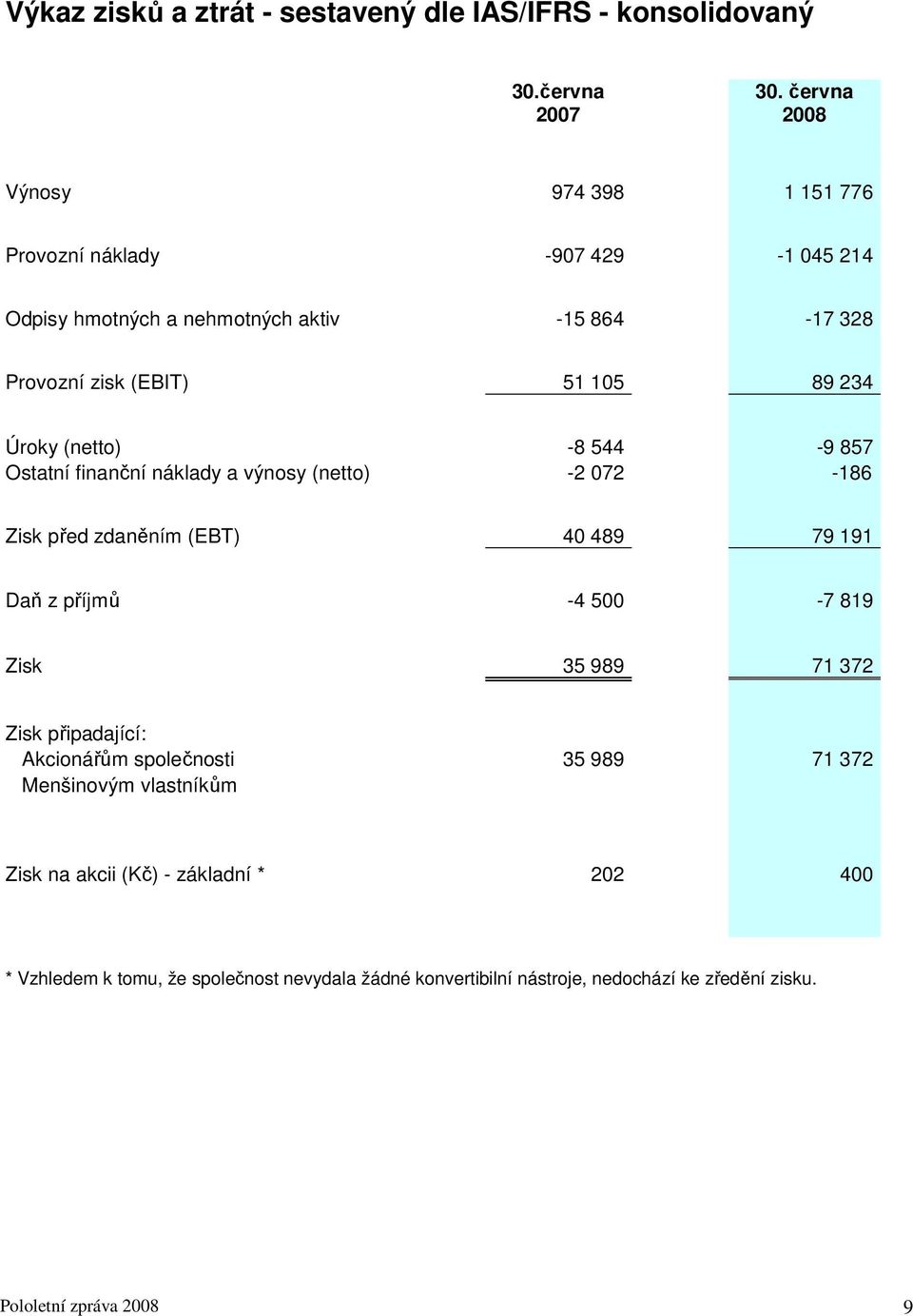 Úroky (netto) -8 544-9 857 Ostatní finanční náklady a výnosy (netto) -2 072-186 Zisk před zdaněním (EBT) 40 489 79 191 Daň z příjmů -4 500-7 819 Zisk 35 989 71