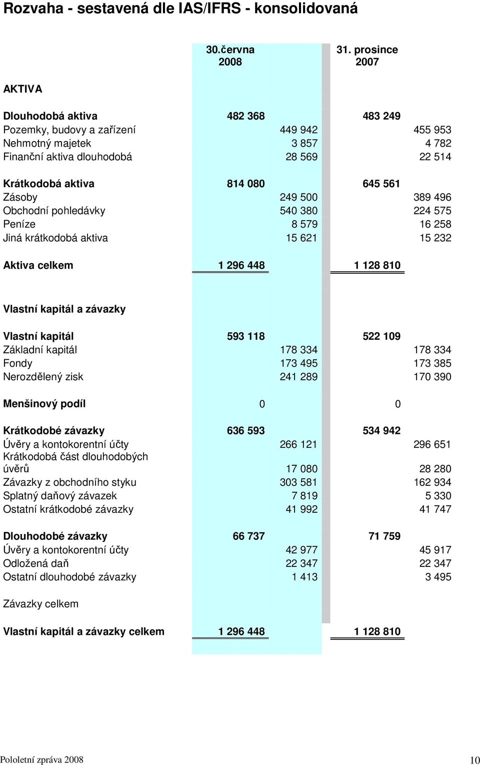 561 Zásoby 249 500 389 496 Obchodní pohledávky 540 380 224 575 Peníze 8 579 16 258 Jiná krátkodobá aktiva 15 621 15 232 Aktiva celkem 1 296 448 1 128 810 Vlastní kapitál a závazky Vlastní kapitál 593