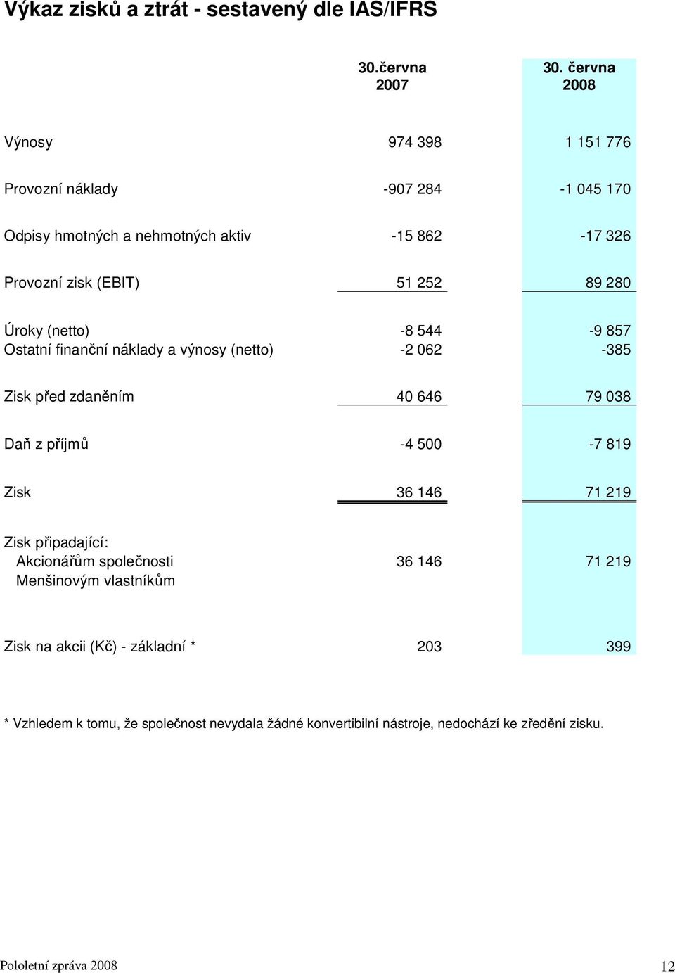 280 Úroky (netto) -8 544-9 857 Ostatní finanční náklady a výnosy (netto) -2 062-385 Zisk před zdaněním 40 646 79 038 Daň z příjmů -4 500-7 819 Zisk 36 146