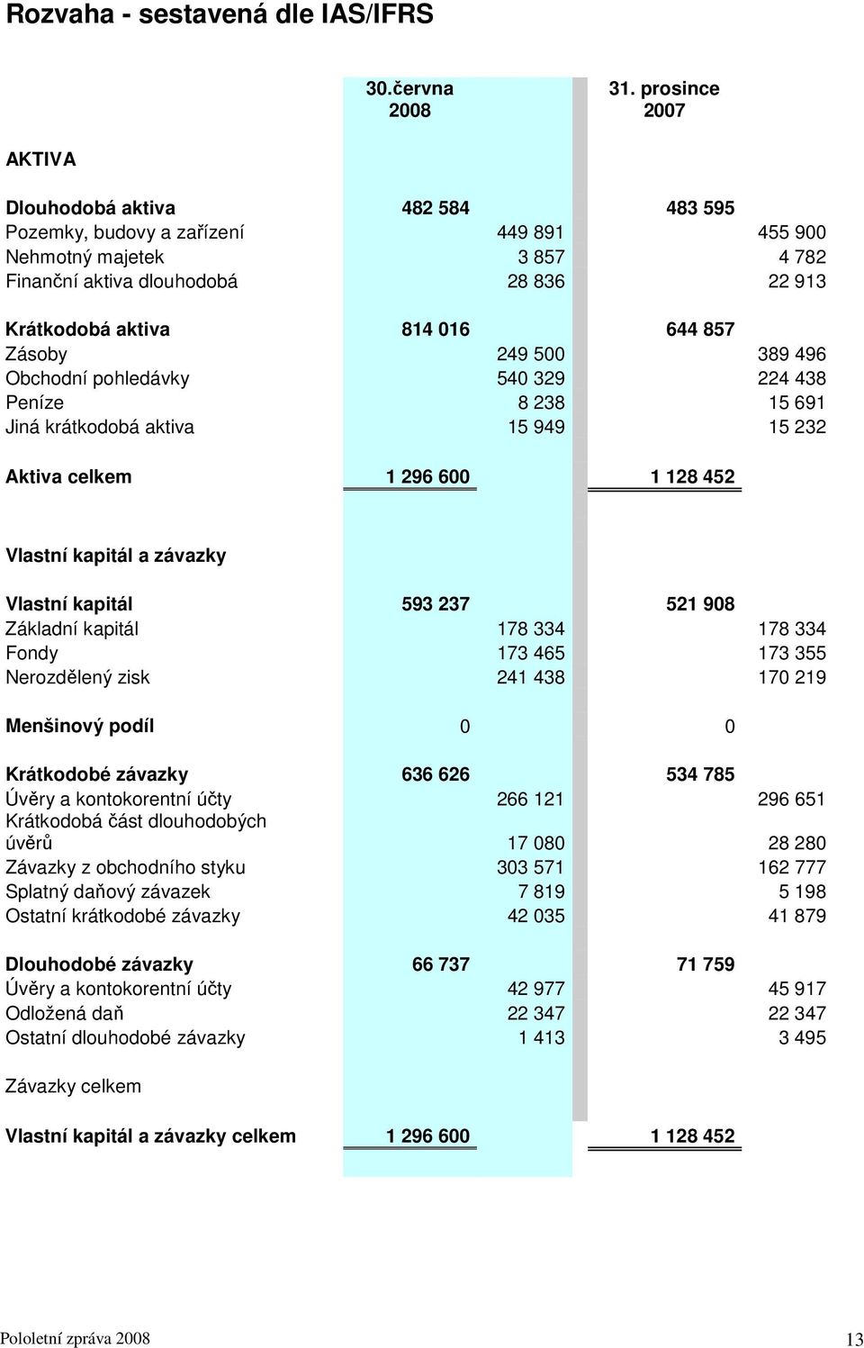 857 Zásoby 249 500 389 496 Obchodní pohledávky 540 329 224 438 Peníze 8 238 15 691 Jiná krátkodobá aktiva 15 949 15 232 Aktiva celkem 1 296 600 1 128 452 Vlastní kapitál a závazky Vlastní kapitál 593