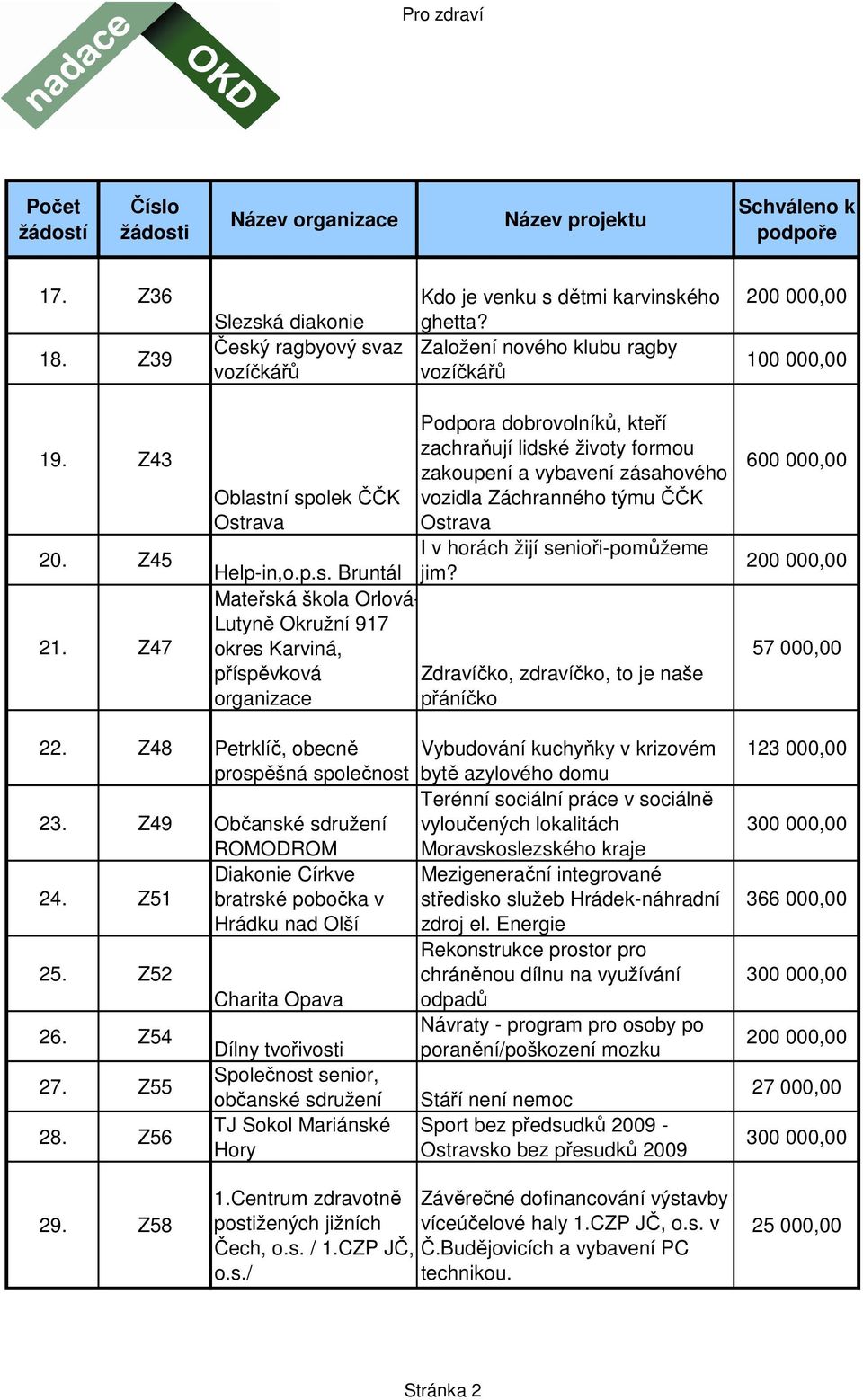 ní spolek ČČK Ostrava Help-in,o.p.s. Bruntál Mateřská škola Orlová- Lutyně Okružní 917 okres Karviná, Podpora dobrovolníků, kteří zachraňují lidské životy formou zakoupení a vybavení zásahového