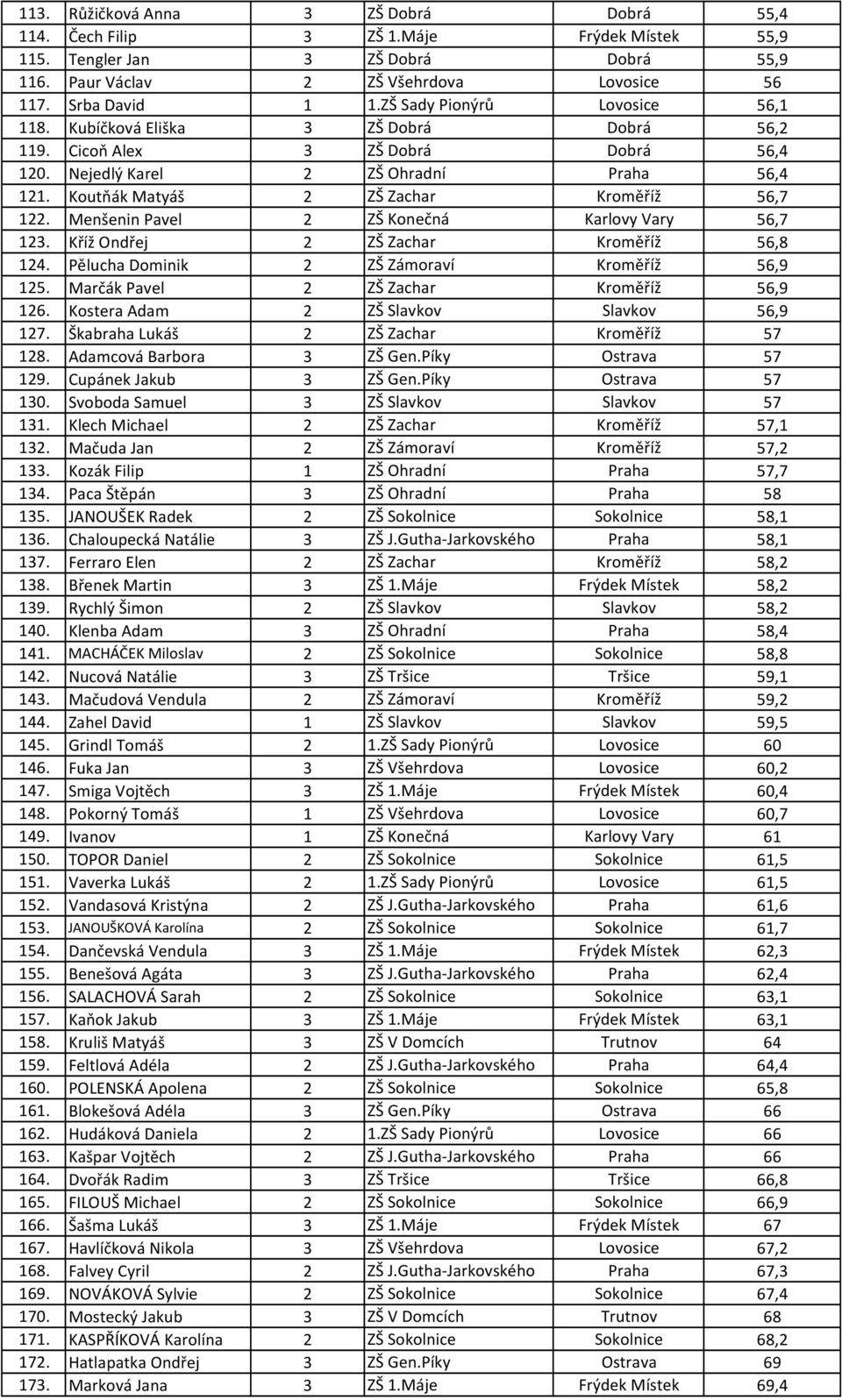 Koutňák Matyáš 2 ZŠ Zachar Kroměříž 56,7 122. Menšenin Pavel 2 ZŠ Konečná Karlovy Vary 56,7 123. Kříž Ondřej 2 ZŠ Zachar Kroměříž 56,8 124. Pělucha Dominik 2 ZŠ Zámoraví Kroměříž 56,9 125.