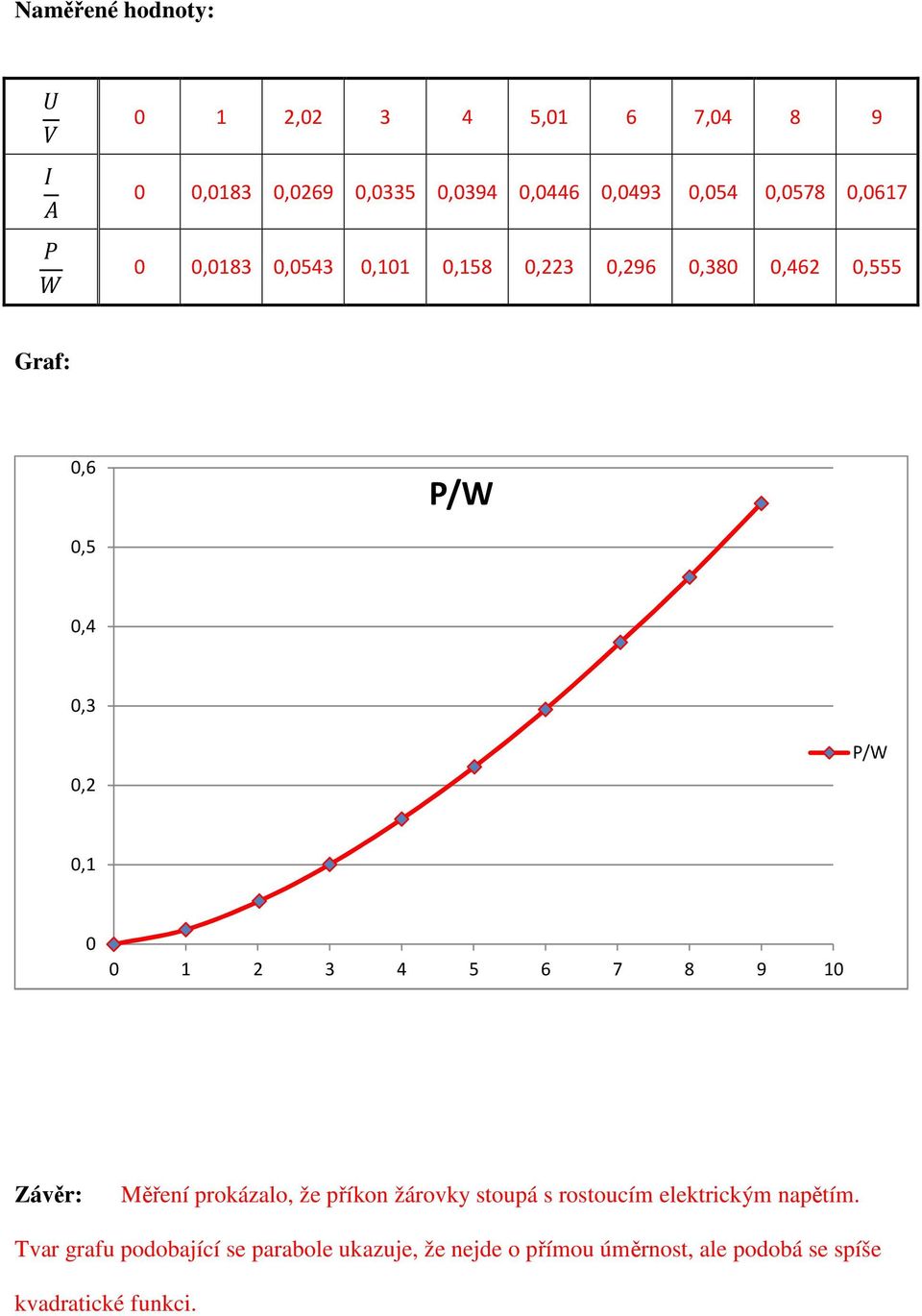1 2 3 4 5 6 7 8 9 10 Závěr: Měření prokázalo, že příkon žárovky stoupá s rostoucím elektrickým napětím.