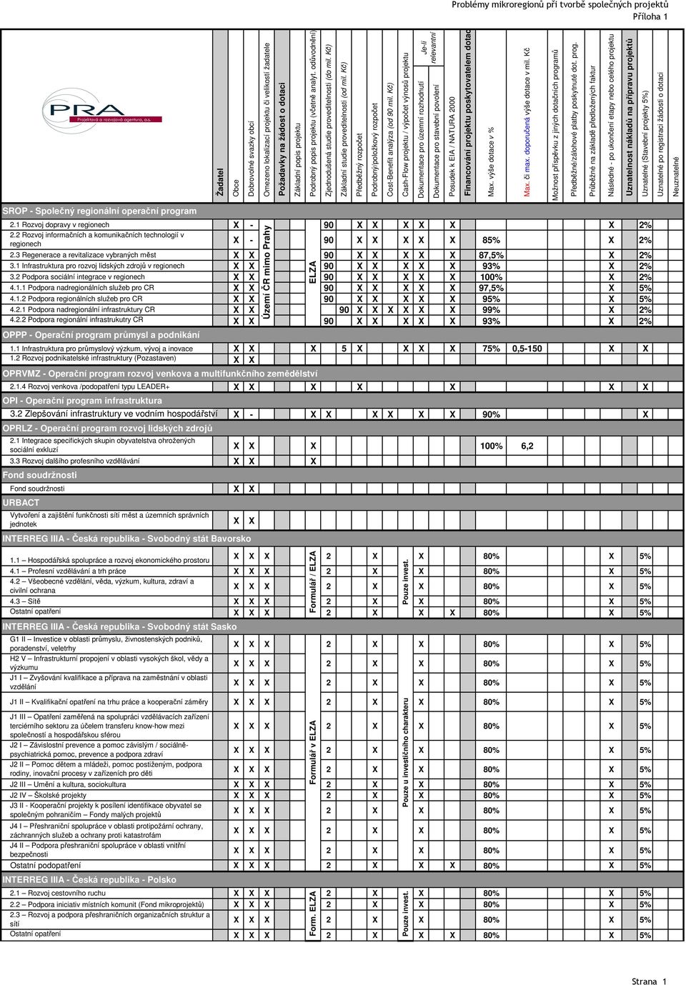 odůvodnění) Zjednodušená studie proveditelnosti (do mil. Kč) Základní studie proveditelnosti (od mil. Kč) Předběžný rozpočet Podrobný/položkový rozpočet Cost-Benefit analýza (od 90 mil.