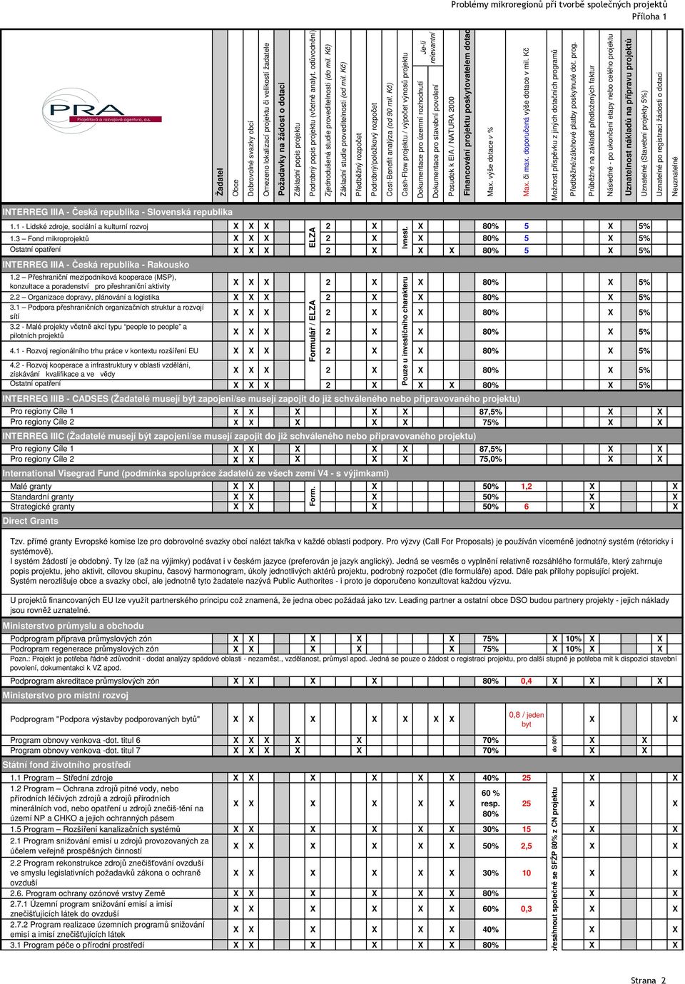 odůvodnění) Zjednodušená studie proveditelnosti (do mil. Kč) Základní studie proveditelnosti (od mil. Kč) Předběžný rozpočet Podrobný/položkový rozpočet Cost-Benefit analýza (od 90 mil.