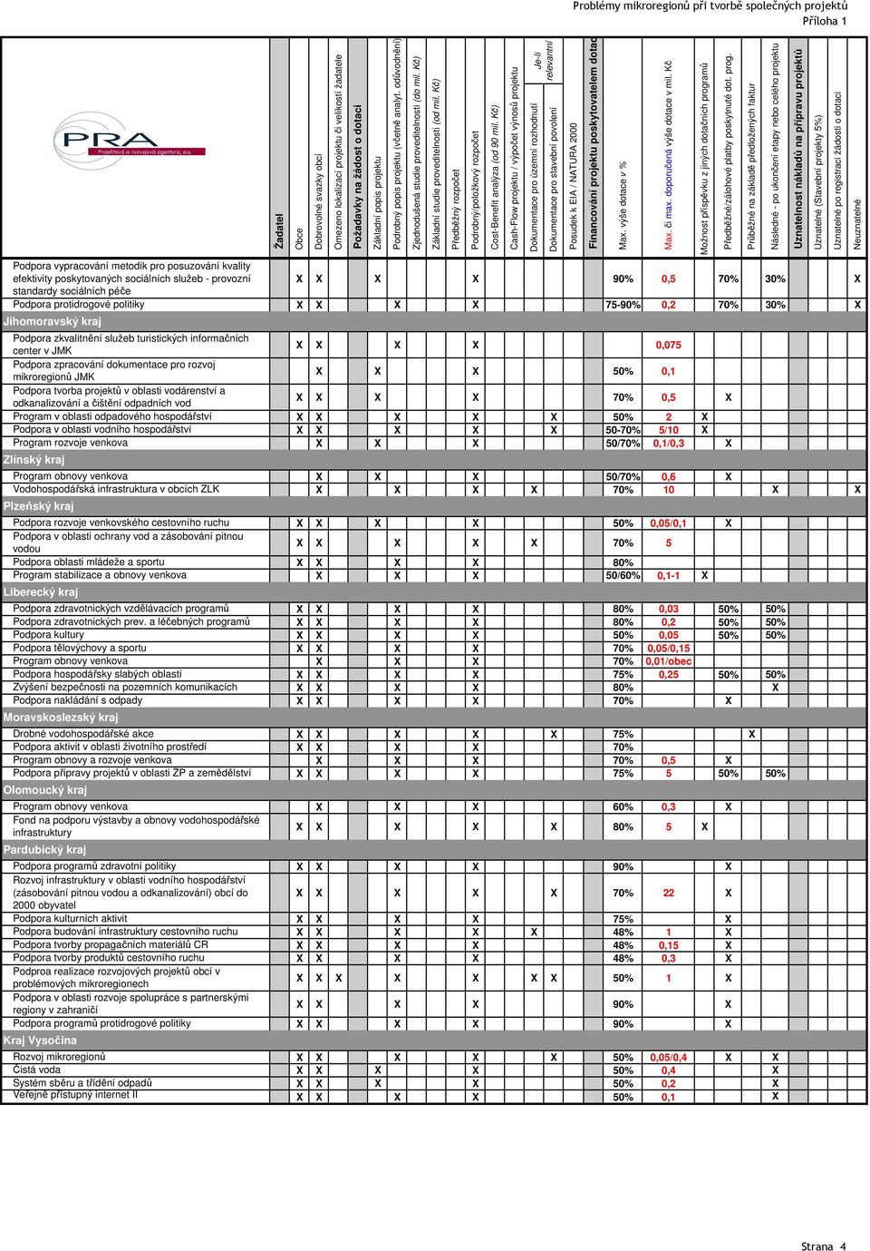 odůvodnění) Zjednodušená studie proveditelnosti (do mil. Kč) Základní studie proveditelnosti (od mil.