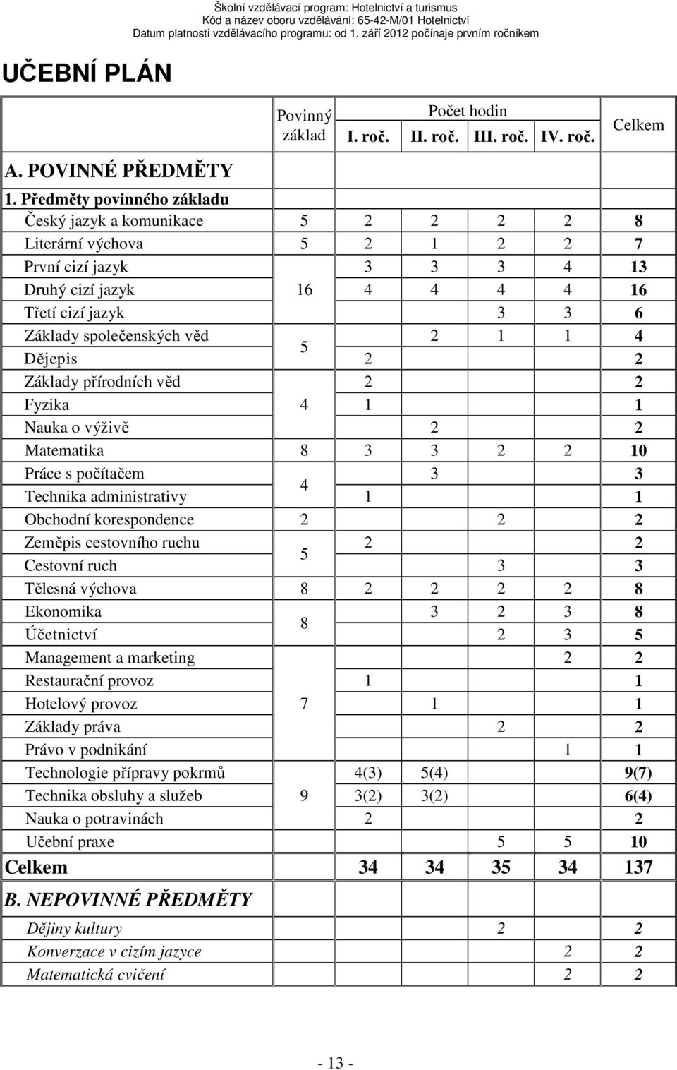 věd 2 1 1 4 5 Dějepis 2 2 Základy přírodních věd 2 2 Fyzika 4 1 1 Nauka o výživě 2 2 Matematika 8 3 3 2 2 10 Práce s počítačem 3 3 4 Technika administrativy 1 1 Obchodní korespondence 2 2 2 Zeměpis