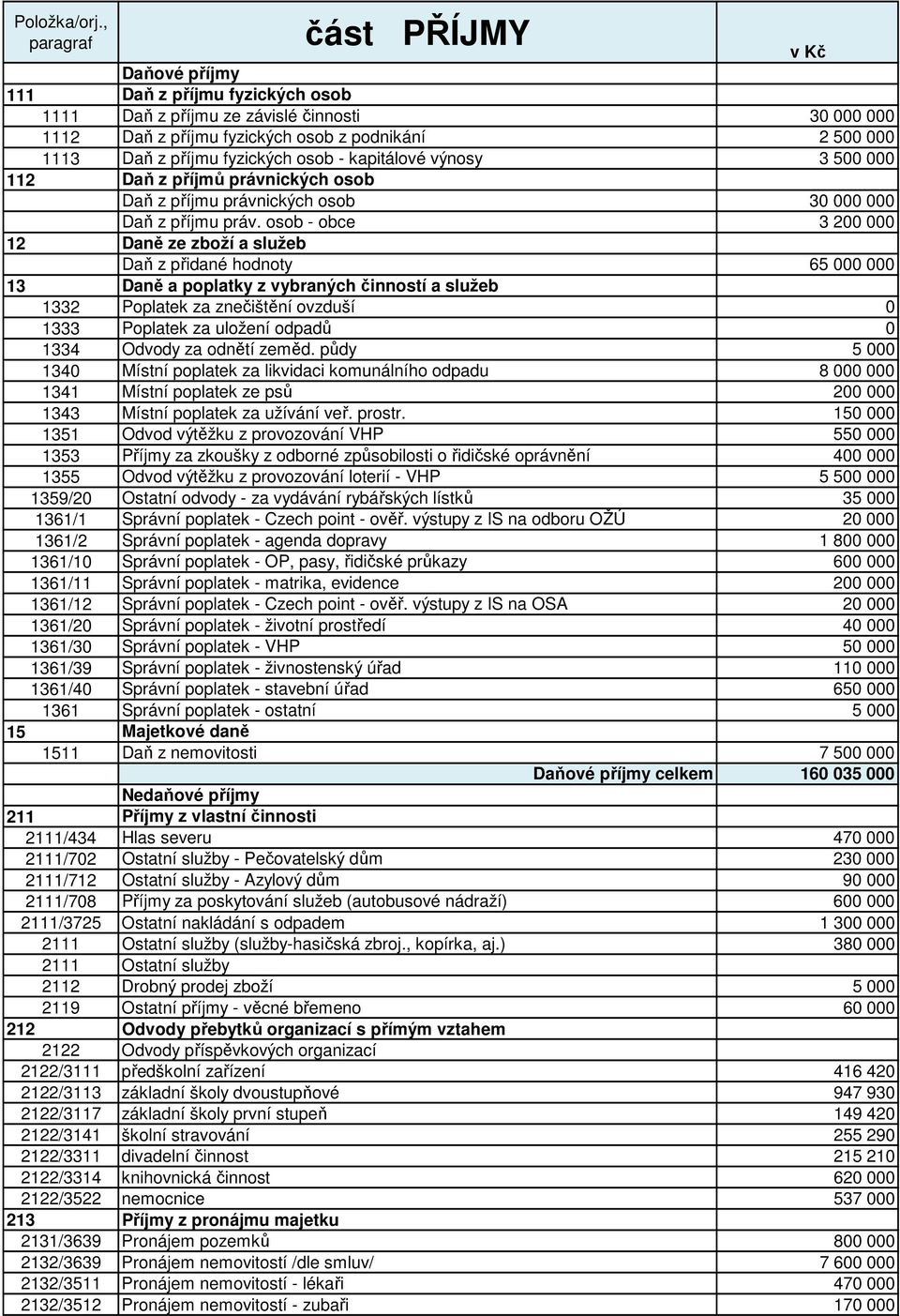 fyzických osob - kapitálové výnosy 3 500 000 112 Daň z příjmů právnických osob Daň z příjmu právnických osob 30 000 000 Daň z příjmu práv.
