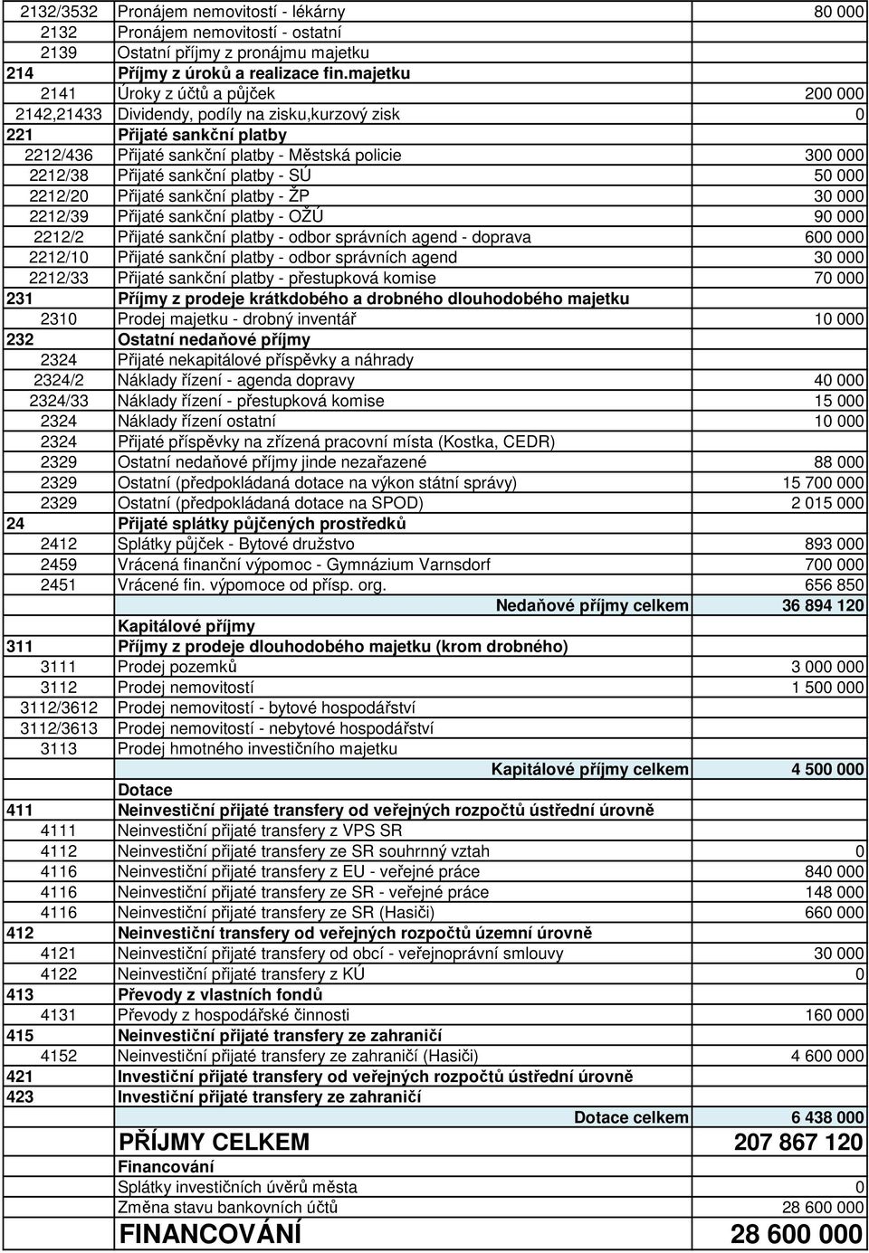 sankční platby - SÚ 50 000 2212/20 Přijaté sankční platby - ŽP 30 000 2212/39 Přijaté sankční platby - OŽÚ 90 000 2212/2 Přijaté sankční platby - odbor správních agend - doprava 600 000 2212/10