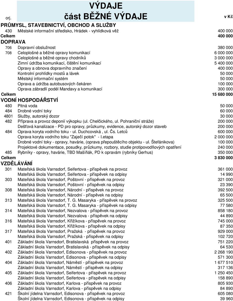 běžné opravy komunikací 6 000 000 Celoplošné a běžné opravy chodníků 3 000 000 Zimní údržba komunikací, čištění komunikací 5 400 000 Opravy a obnova dopravního značení 400 000 Kontrolní prohlídky