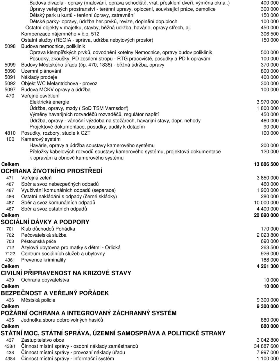 prvků, revize, doplnění dop.ploch 100 000 Ostatní objekty v majetku, stavby, běžná udržba, havárie, opravy střech, aj. 450 000 Kompenzace nájemného v č.p. 512 306 500 Ostatní služby (REGIA - správa,