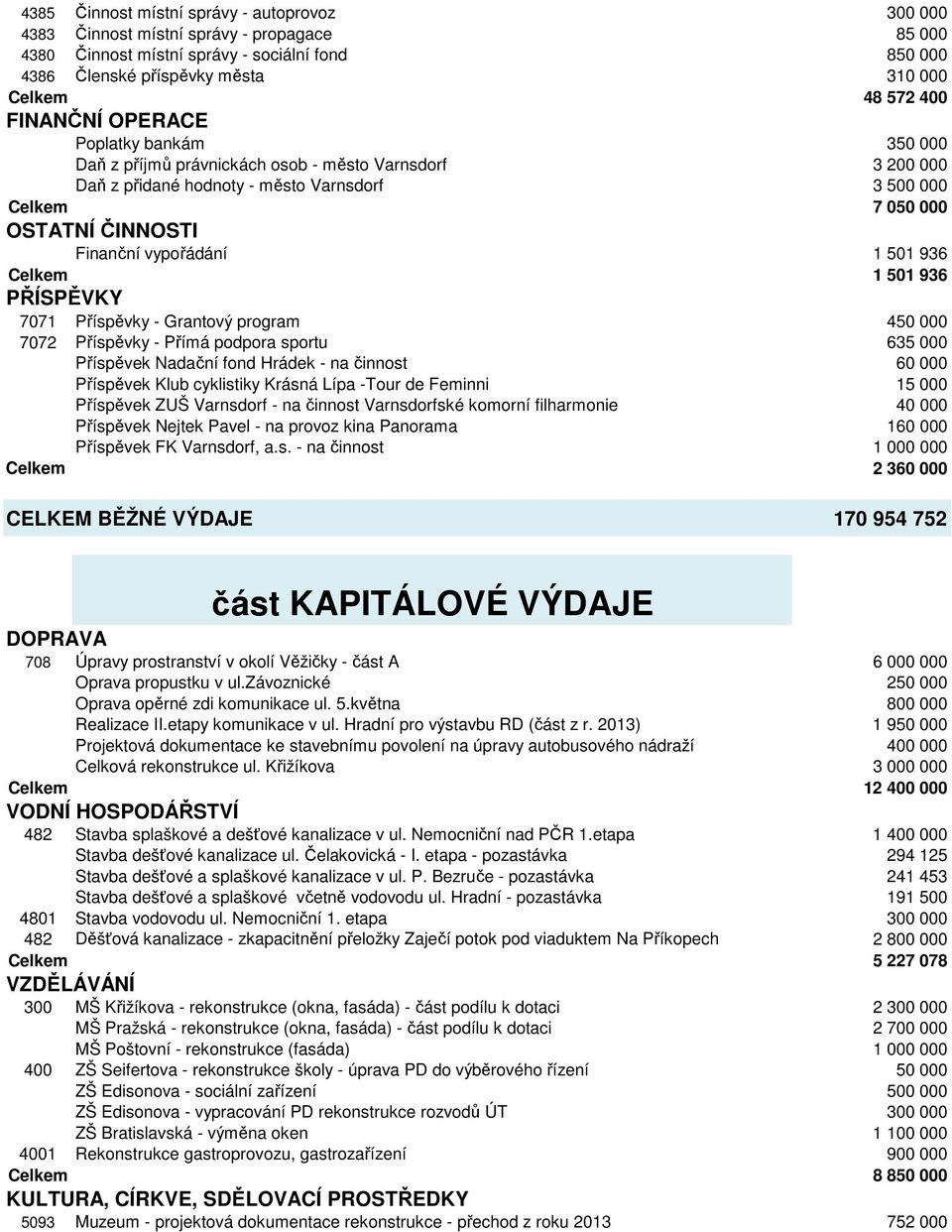 vypořádání 1 501 936 Celkem 1 501 936 PŘÍSPĚVKY 7071 Příspěvky - Grantový program 450 000 7072 Příspěvky - Přímá podpora sportu 635 000 Příspěvek Nadační fond Hrádek - na činnost 60 000 Příspěvek