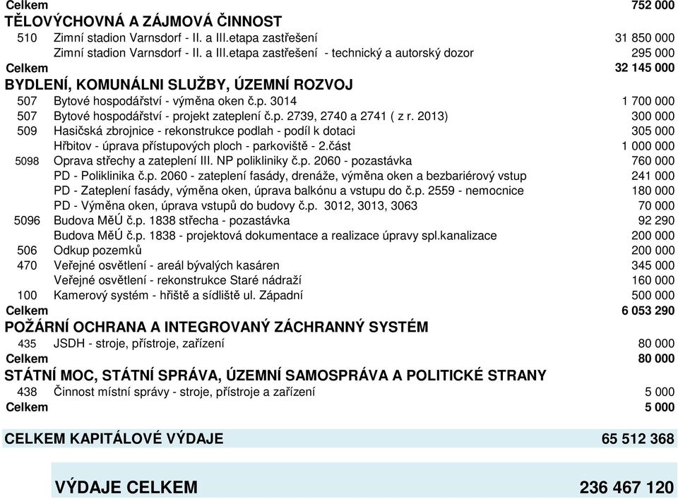 etapa zastřešení - technický a autorský dozor 295 000 Celkem 32 145 000 BYDLENÍ, KOMUNÁLNI SLUŽBY, ÚZEMNÍ ROZVOJ 507 Bytové hospodářství - výměna oken č.p. 3014 1 700 000 507 Bytové hospodářství - projekt zateplení č.