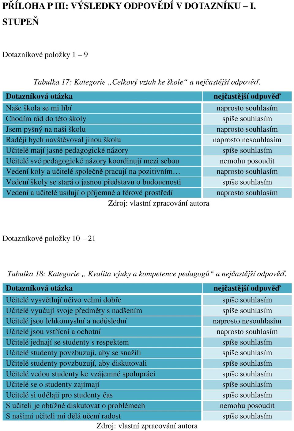 Vedení koly a učitelé společně pracují na pozitivním Vedení školy se stará o jasnou představu o budoucnosti Vedení a učitelé usilují o příjemné a férové prostředí Dotazníkové položky 10 21 Tabulka