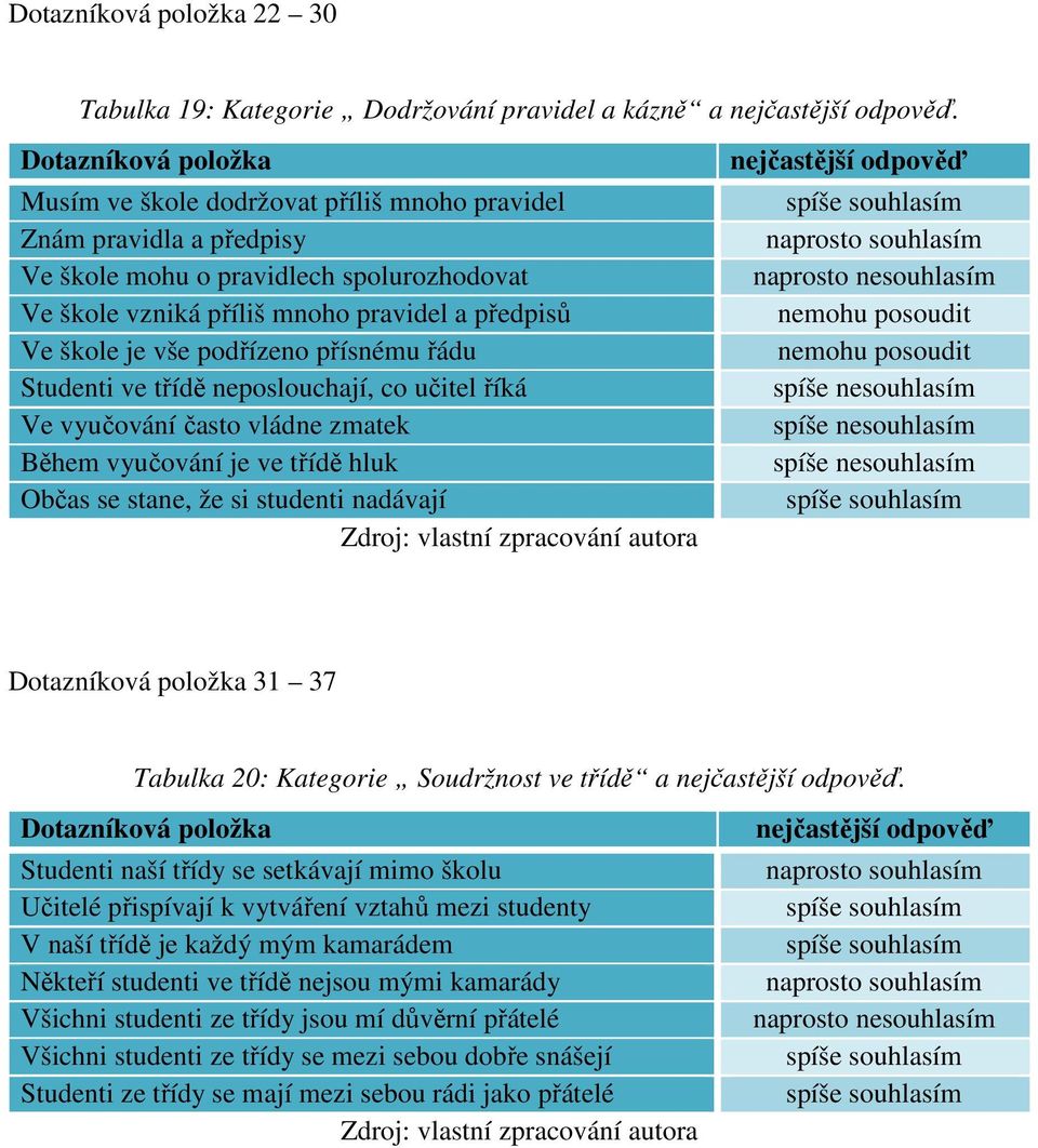 řádu Studenti ve třídě neposlouchají, co učitel říká Ve vyučování často vládne zmatek Během vyučování je ve třídě hluk Občas se stane, že si studenti nadávají 31 37 Tabulka 20: Kategorie Soudržnost