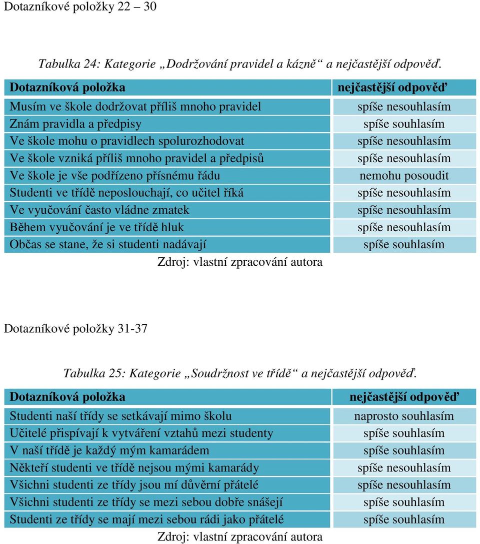 řádu Studenti ve třídě neposlouchají, co učitel říká Ve vyučování často vládne zmatek Během vyučování je ve třídě hluk Občas se stane, že si studenti nadávají Dotazníkové položky 31-37 Tabulka 25: