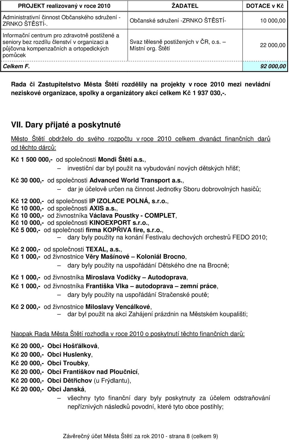 postižených v ČR, o.s. Místní org. Štětí 22 000,00 Celkem F.