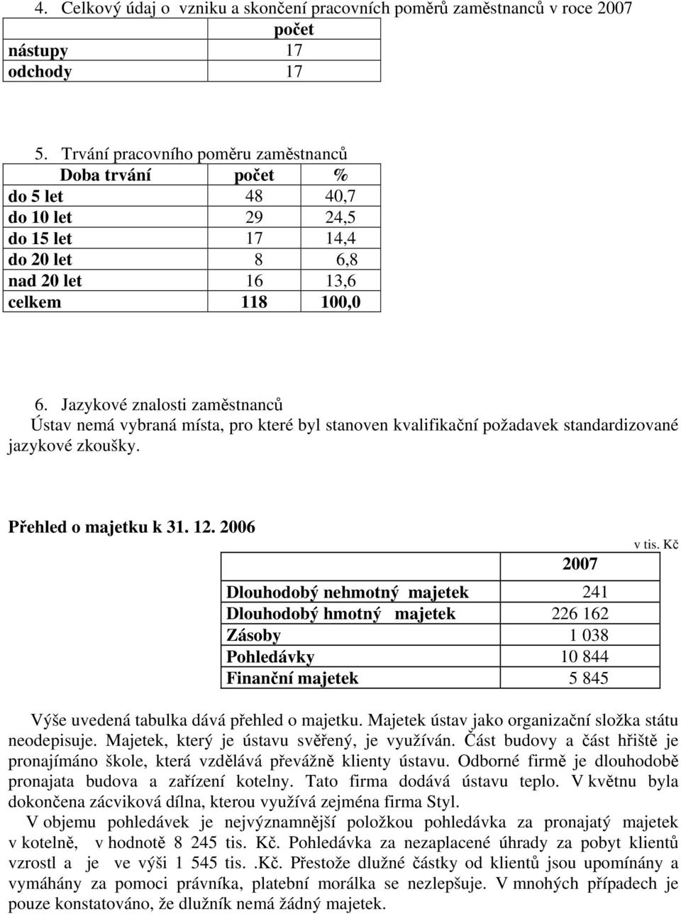 Jazykové znalosti zaměstnanců Ústav nemá vybraná místa, pro které byl stanoven kvalifikační požadavek standardizované jazykové zkoušky. Přehled o majetku k 31. 12.