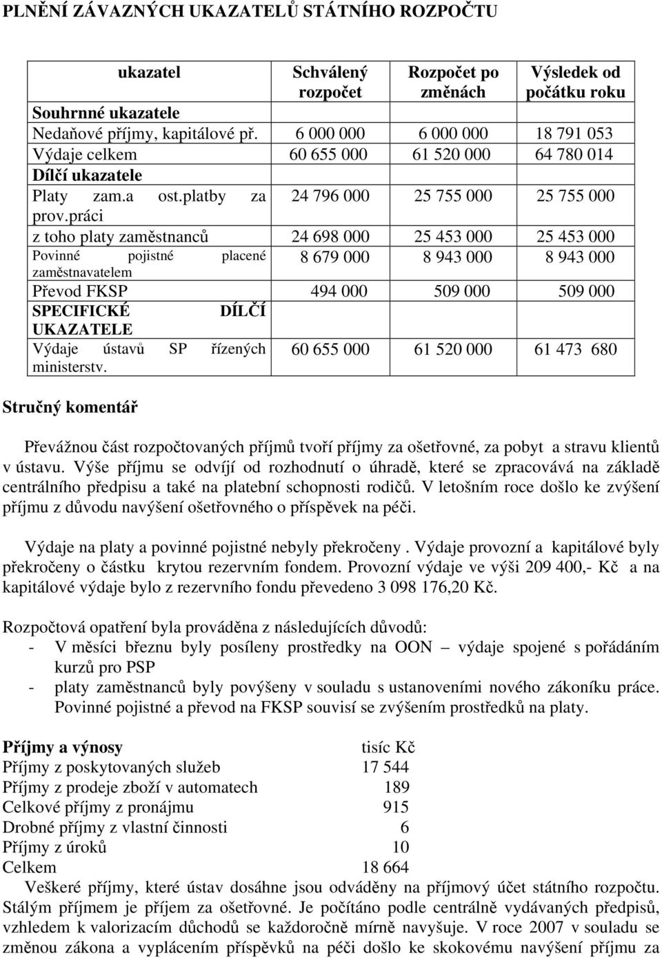 práci 24 796 000 25 755 000 25 755 000 z toho platy zaměstnanců 24 698 000 25 453 000 25 453 000 Povinné pojistné placené zaměstnavatelem 8 679 000 8 943 000 8 943 000 Převod FKSP 494 000 509 000 509