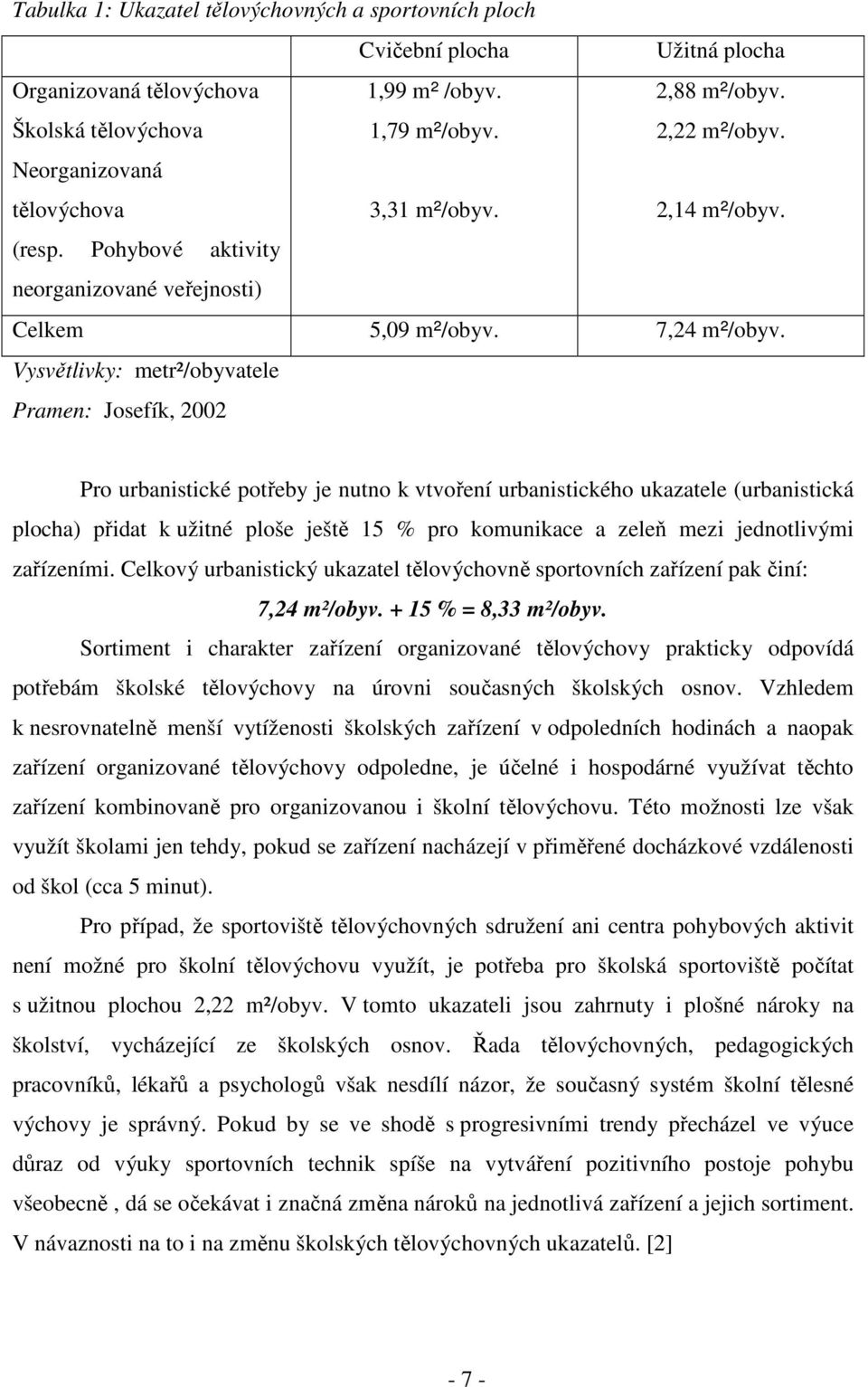 Vysvětlivky: metr²/obyvatele Pramen: Josefík, 2002 Pro urbanistické potřeby je nutno k vtvoření urbanistického ukazatele (urbanistická plocha) přidat k užitné ploše ještě 15 % pro komunikace a zeleň