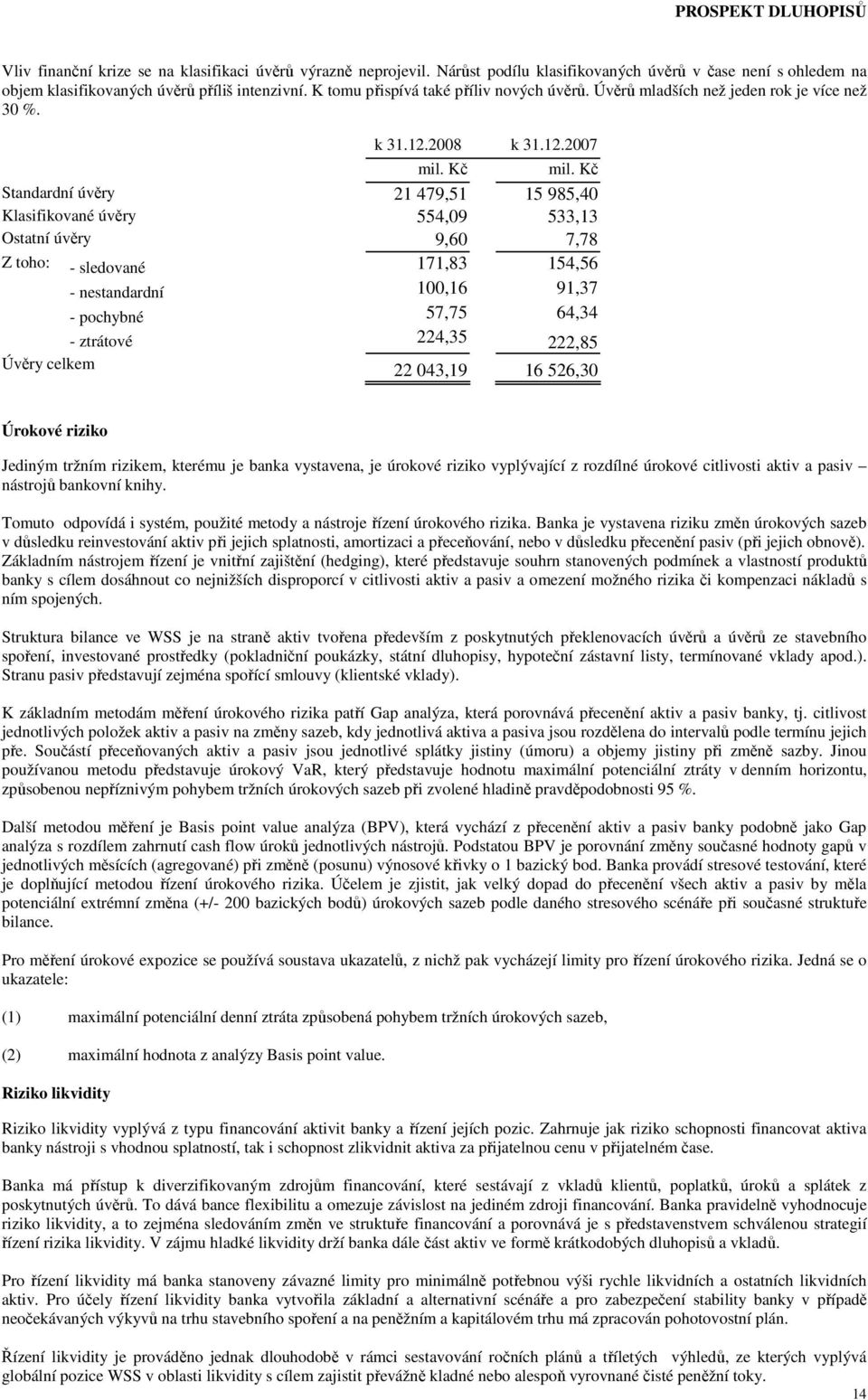 Kč Standardní úvěry 21 479,51 15 985,40 Klasifikované úvěry 554,09 533,13 Ostatní úvěry 9,60 7,78 Z toho: - sledované 171,83 154,56 - nestandardní 100,16 91,37 - pochybné 57,75 64,34 - ztrátové