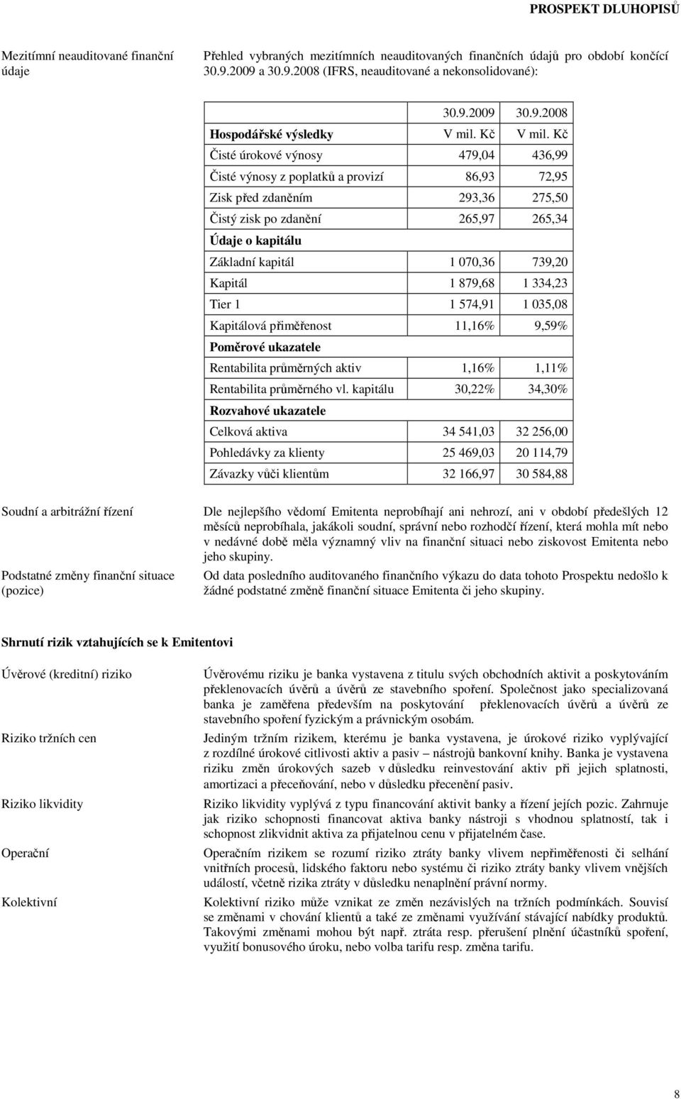 Kč Čisté úrokové výnosy 479,04 436,99 Čisté výnosy z poplatků a provizí 86,93 72,95 Zisk před zdaněním 293,36 275,50 Čistý zisk po zdanění 265,97 265,34 Údaje o kapitálu Základní kapitál 1 070,36