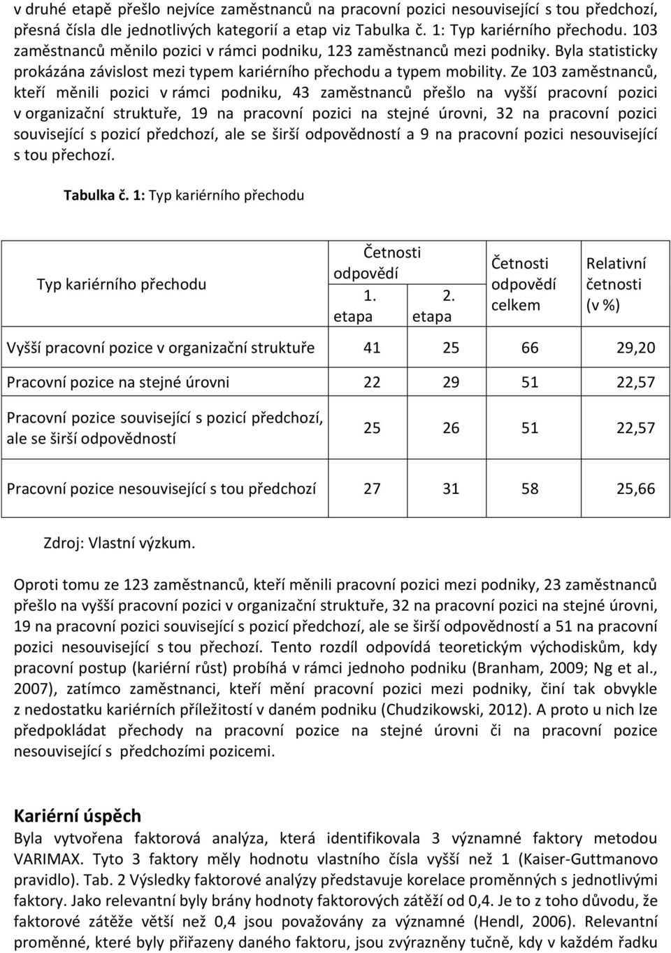 Ze 103 zaměstnanců, kteří měnili pozici v rámci podniku, 43 zaměstnanců přešlo na vyšší pracovní pozici v organizační struktuře, 19 na pracovní pozici na stejné úrovni, 32 na pracovní pozici