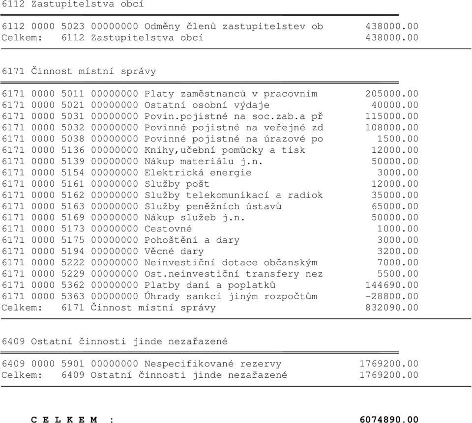 a př 115000.00 6171 0000 5032 00000000 Povinné pojistné na veřejné zd 108000.00 6171 0000 5038 00000000 Povinné pojistné na úrazové po 1500.