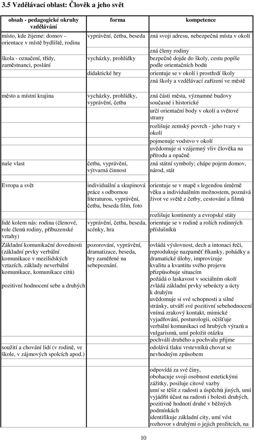orientuje se v okolí i prostředí školy zná školy a vzdělávací zařízení ve městě město a místní krajina naše vlast vycházky, prohlídky, vyprávění, četba četba, vyprávění, výtvarná činnost zná části