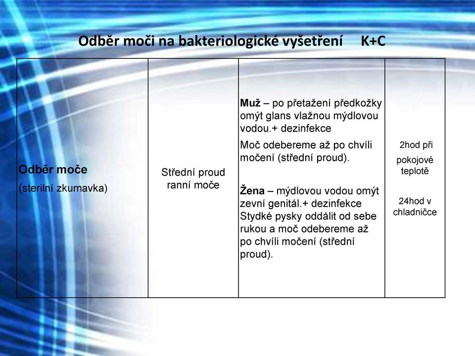 + dezinfekce Odběr moče (sterilní zkumavka) Střední proud ranní moče Moč odebereme až po chvíli močení