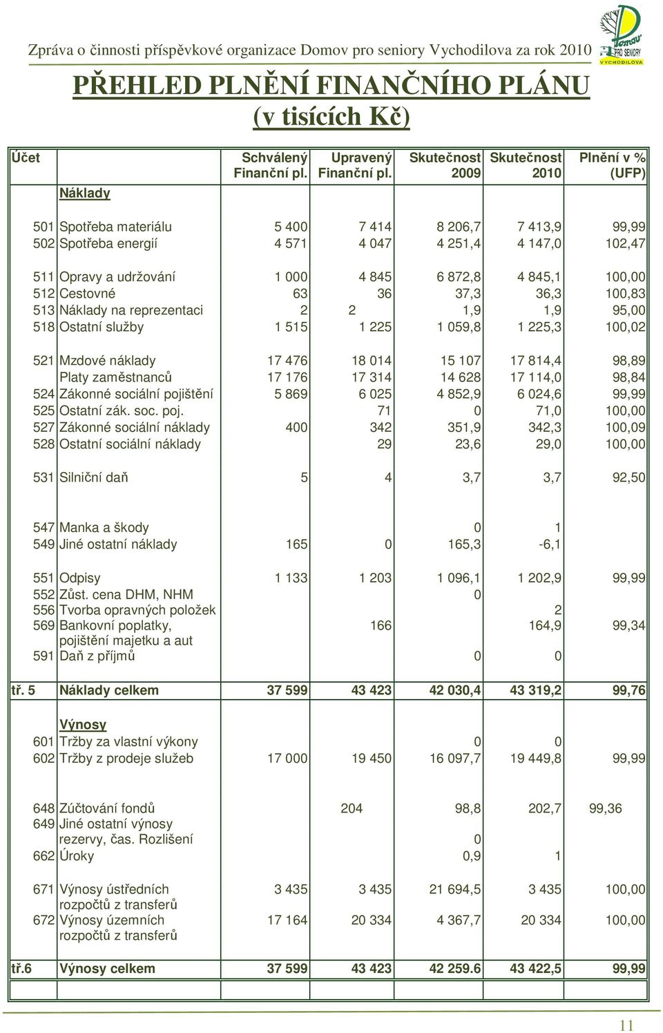 872,8 4 845,1 100,00 512 Cestovné 63 36 37,3 36,3 100,83 513 Náklady na reprezentaci 2 2 1,9 1,9 95,00 518 Ostatní služby 1 515 1 225 1 059,8 1 225,3 100,02 521 Mzdové náklady 17 476 18 014 15 107 17