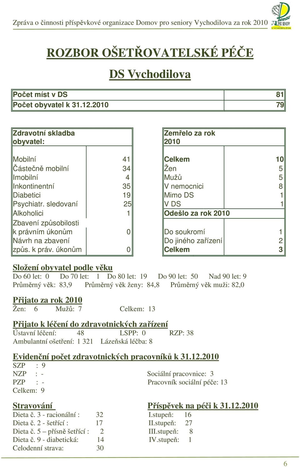 sledovaní 25 V DS 1 Alkoholici 1 Odešlo za rok 2010 Zbavení způsobilosti k právn