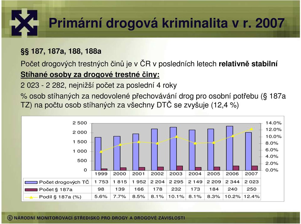 počet za poslední 4 roky % osob stíhaných za nedovolené přechovávání drog pro osobní potřebu ( 187a TZ) na počtu osob stíhaných za všechny DTČ se zvyšuje (12,4 %) 2