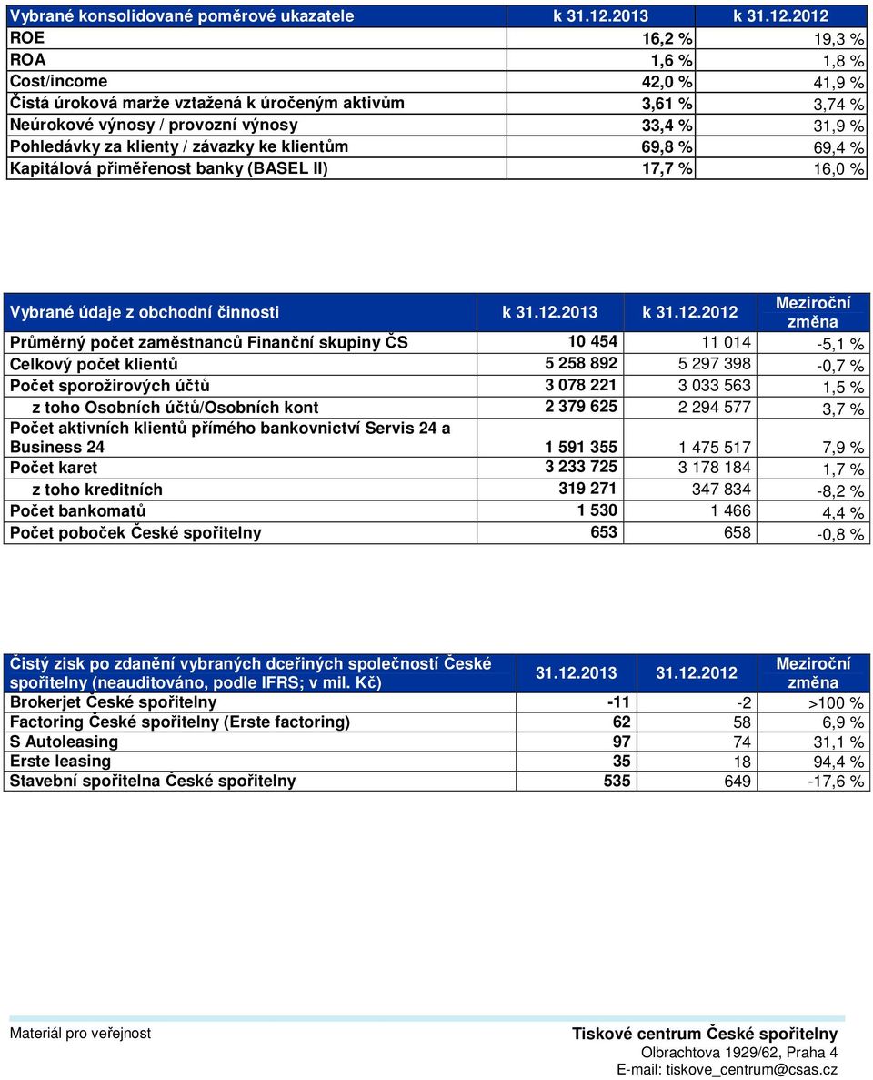 2012 ROE 16,2 % 19,3 % ROA 1,6 % 1,8 % Cost/income 42,0 % 41,9 % Čistá úroková marže vztažená k úročeným aktivům 3,61 % 3,74 % Neúrokové výnosy / provozní výnosy 33,4 % 31,9 % Pohledávky za klienty /