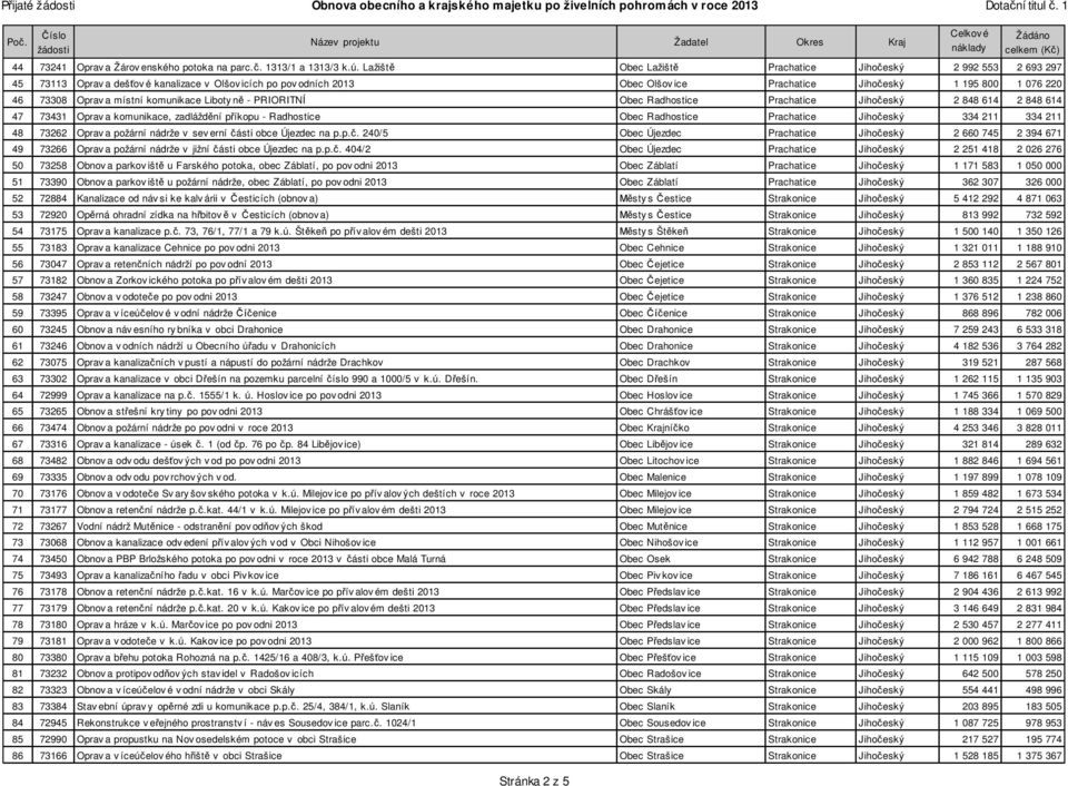 Oprav a místní komunikace Liboty n - PRIORITNÍ Obec Radhostice Prachatice Jiho eský 2 848 614 2 848 614 47 73431 Oprav a komunikace, zadlážd ní p íkopu - Radhostice Obec Radhostice Prachatice Jiho