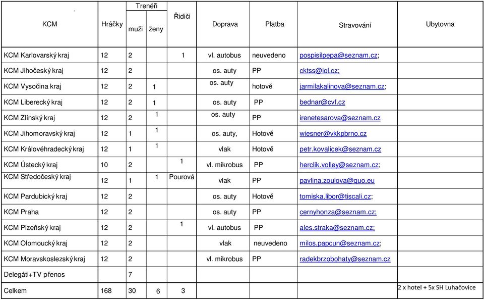 auty, Hotově wiesner@vkkpbrno.cz KCM Královéhradecký kraj 2 vlak Hotově petr.kovalicek@seznam.cz KCM Ústecký kraj 0 2 vl. mikrobus PP herclik.volley@seznam.