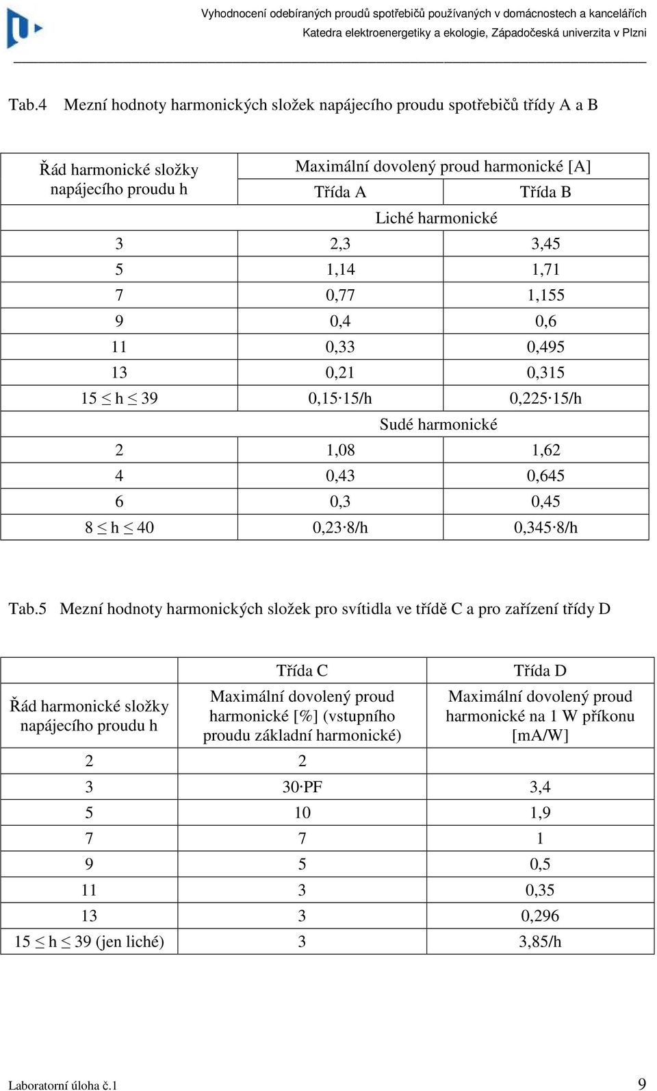 8 4,3 8/,345 8/ Tab5 Mezní odnoty armonickýc složek pro svítidla ve třídě C a pro zařízení třídy D Řád armonické složky napájecío proudu Třída C Maximální dovolený proud armonické