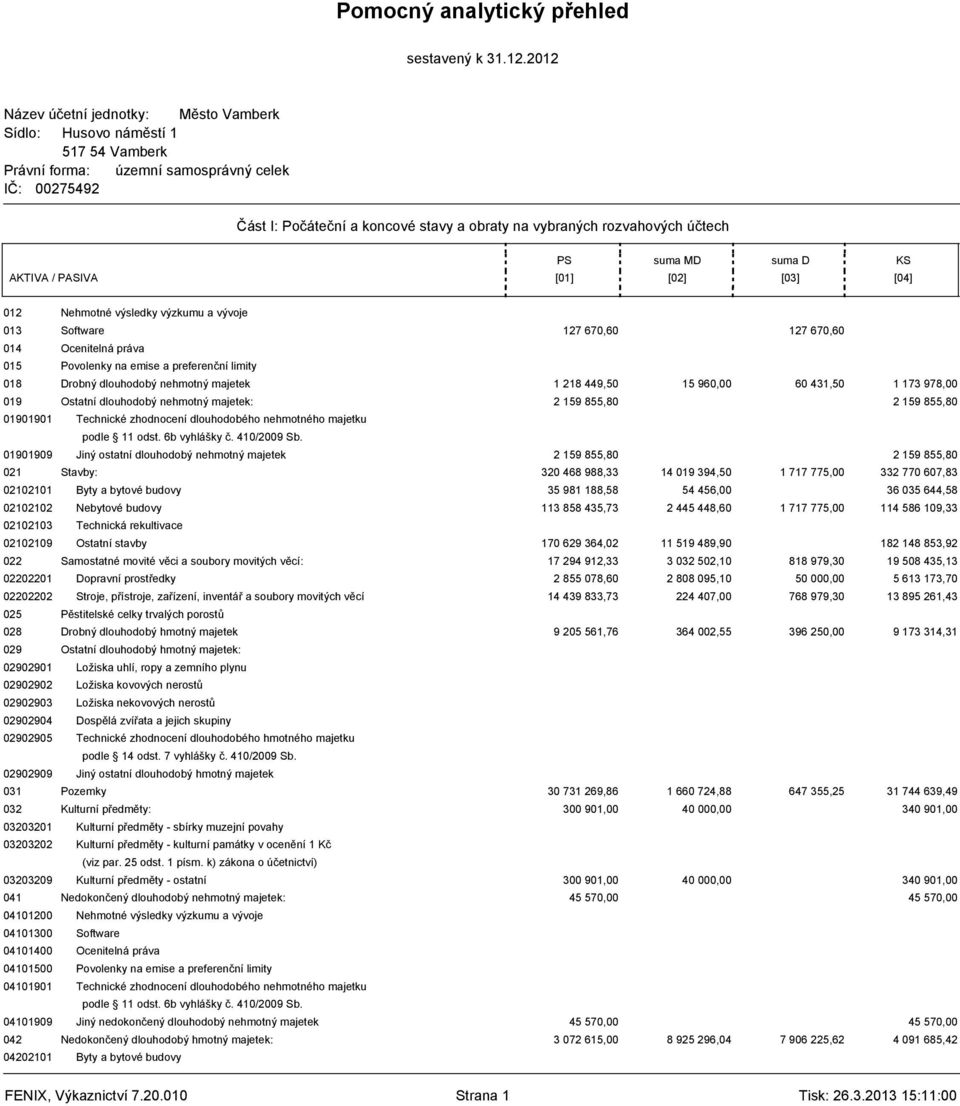 AKTIVA / PASIVA [01] [02] PS suma MD suma D [03] KS [04] 012 Nehmotné výsledky výzkumu a vývoje 013 Software 127 670,60 127 670,60 014 Ocenitelná práva 015 Povolenky na emise a preferenční limity 018
