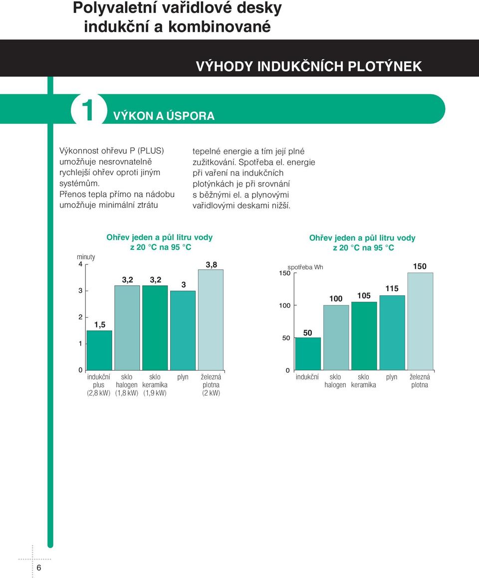 energie pűi vaűení na indukèních plotęnkách je pűi srovnání s bì nęmi el. a plynovęmi vaűidlovęmi deskami ni í.