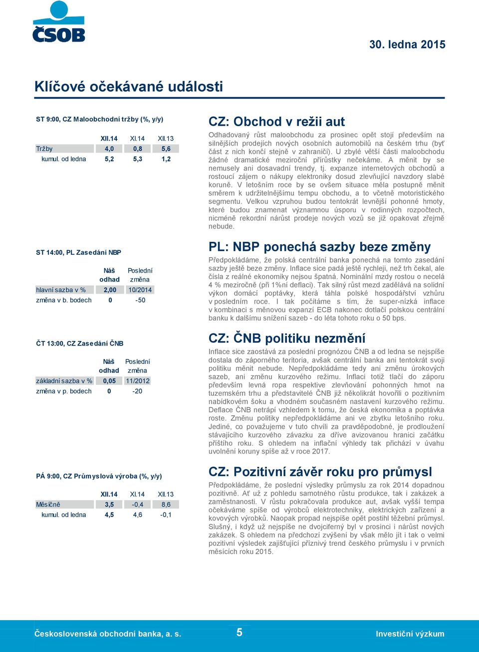 bodech 0-50 ČT 13:00, CZ Zasedání ČNB Náš odhad Poslední změna základní sazba v % 0,05 11/2012 změna v p. bodech 0-20 PÁ 9:00, CZ Průmyslová výroba (%, y/y) XII.14 XI.14 XII.