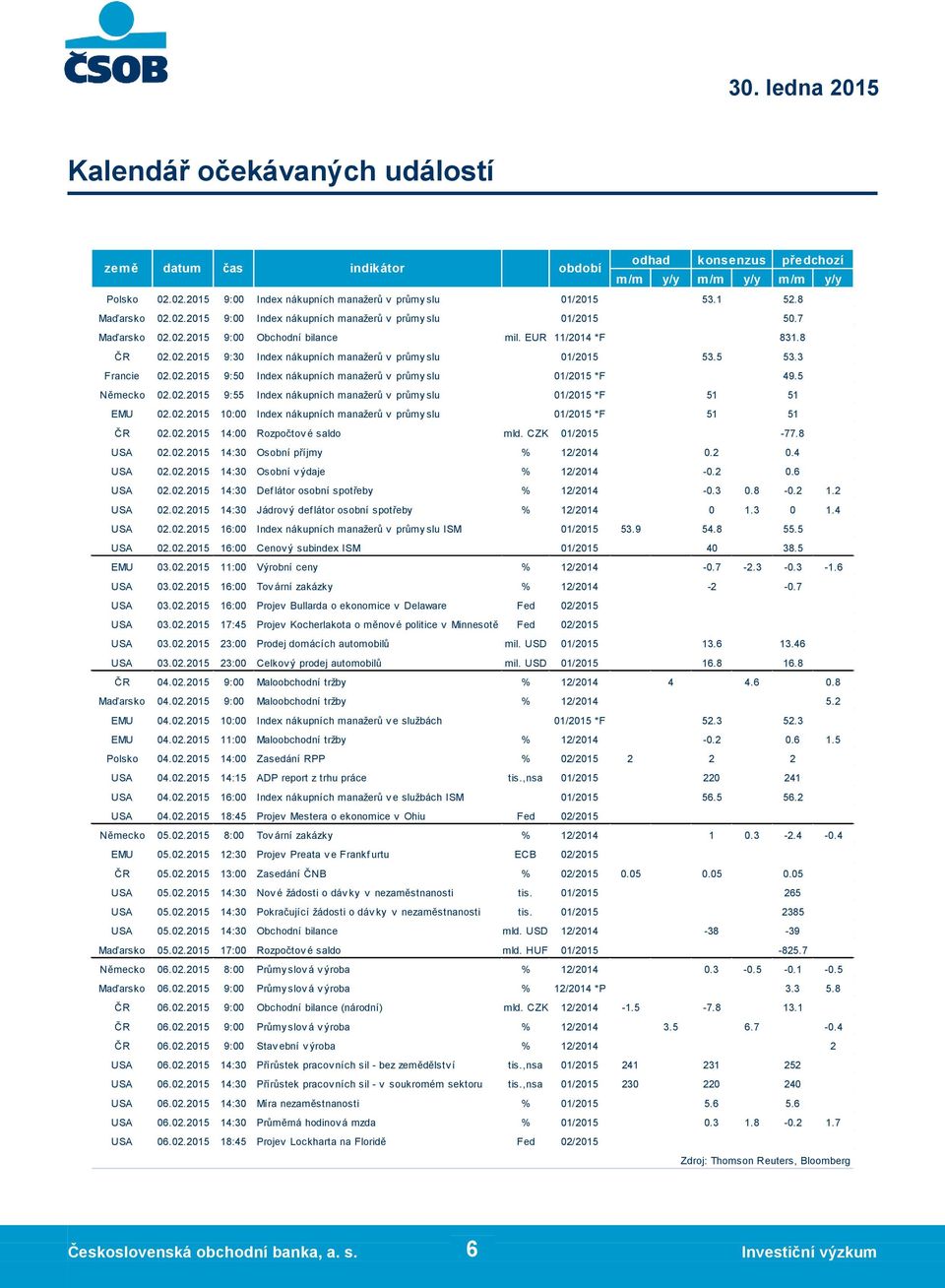 2385 USA 05.02.2015 14:30 Obchodní bilance mld. USD 12/2014-38 Maďarsko 05.02.2015 17:00 Rozpočtov é saldo mld. HUF -825.7 Německo 06.02.2015 8:00 Průmy slov á v ýroba % 12/2014 0.3 ČR 06.02.2015 9:00 Obchodní bilance (národní) mld.