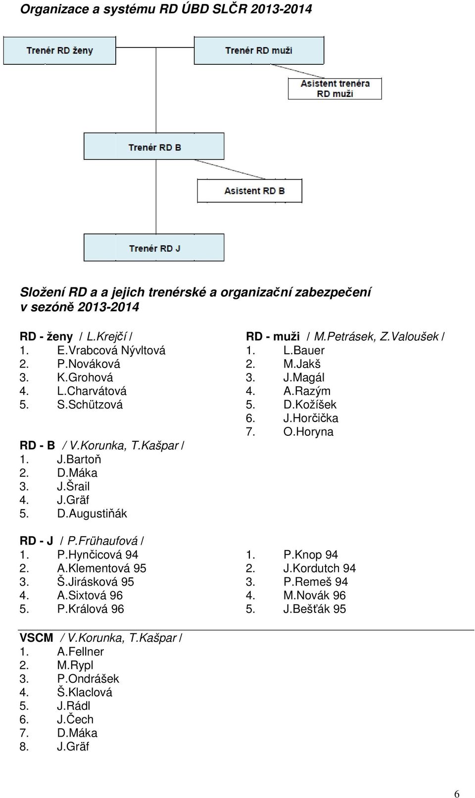 Kašpar / 1. J.Bartoň 2. D.Máka 3. J.Šrail 4. J.Gräf 5. D.Augustiňák RD - J / P.Frühaufová / 1. P.Hynčicová 94 1. P.Knop 94 2. A.Klementová 95 2. J.Kordutch 94 3. Š.Jirásková 95 3. P.Remeš 94 4.