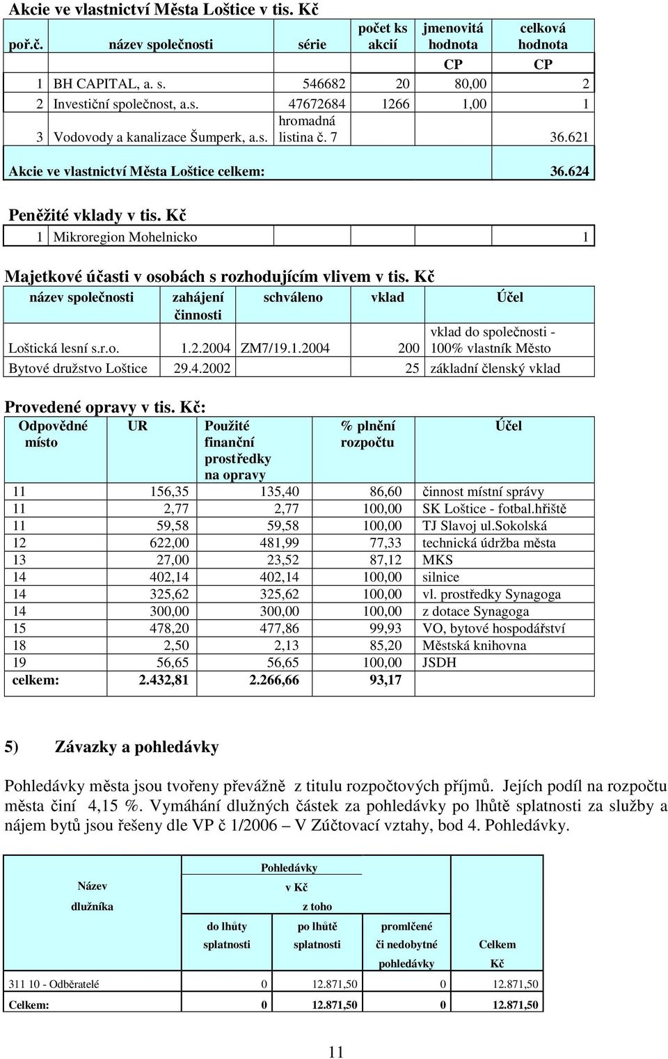 Kč název společnosti zahájení schváleno vklad Účel činnosti Loštická lesní s.r.o. 1.2.2004 ZM7/19.1.2004 vklad do společnosti - 200 100% vlastník Město Bytové družstvo Loštice 29.4.2002 25 základní členský vklad Provedené opravy v tis.