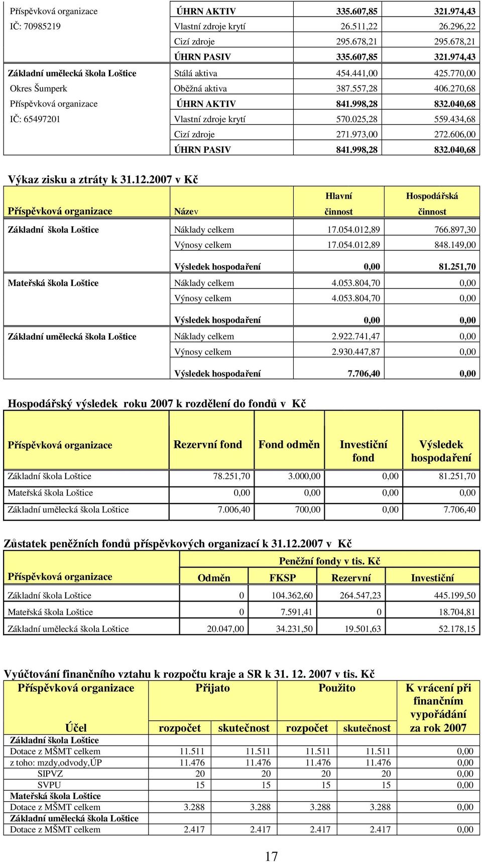 973,00 272.606,00 ÚHRN PASIV 841.998,28 832.040,68 Výkaz zisku a ztráty k 31.12.2007 v Kč Hlavní Hospodářská Příspěvková organizace Název činnost činnost Základní škola Loštice Náklady celkem 17.054.