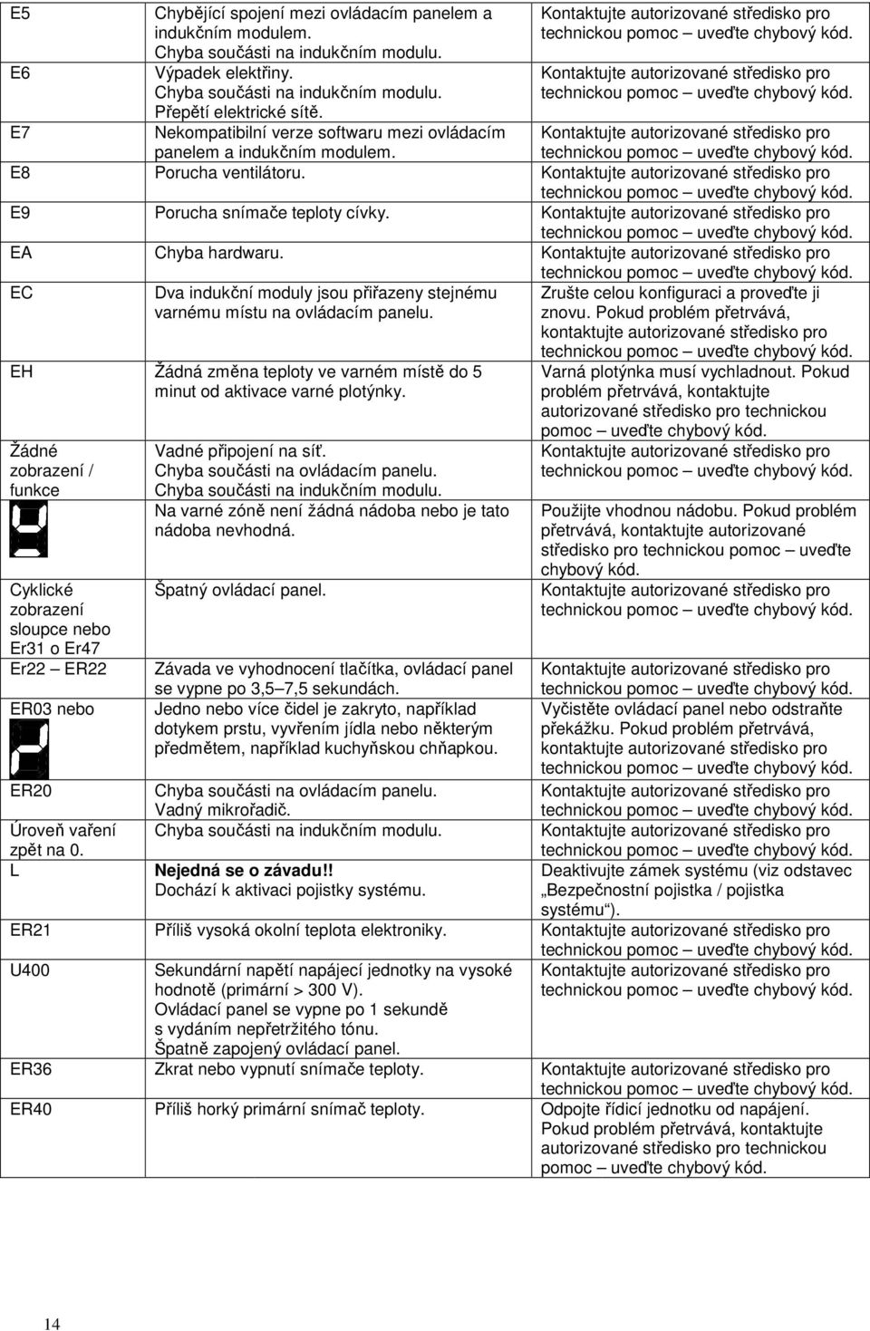 EC Dva indukční moduly jsou přiřazeny stejnému varnému místu na ovládacím panelu. EH Žádná změna teploty ve varném místě do 5 minut od aktivace varné plotýnky.