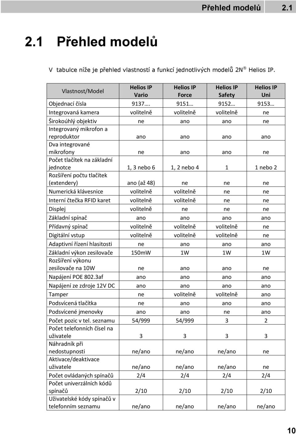 9151 9152 9153 Integrovaná kamera volitelně volitelně volitelně ne Širokoúhlý objektiv ne ano ano ne Integrovaný mikrofon a reproduktor ano ano ano ano Dva integrované mikrofony ne ano ano ne Počet