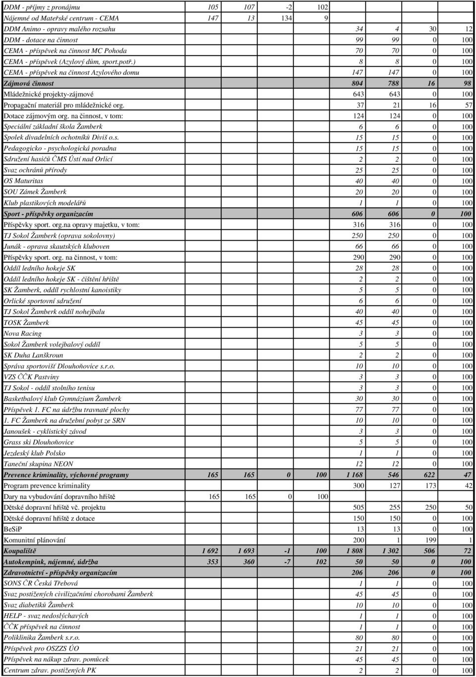 ) 8 8 0 100 CEMA - příspěvek na činnost Azylového domu 147 147 0 100 Zájmová činnost 804 788 16 98 Mládežnické projekty-zájmové 643 643 0 100 Propagační materiál pro mládežnické org.