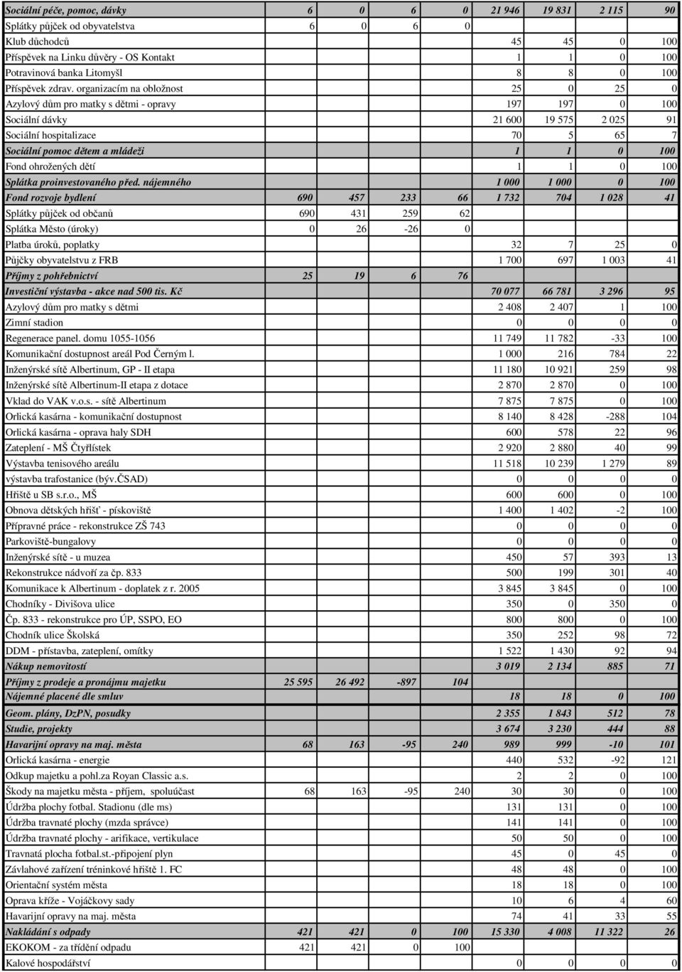 organizacím na obložnost 25 0 25 0 Azylový dům pro matky s dětmi - opravy 197 197 0 100 Sociální dávky 21 600 19 575 2 025 91 Sociální hospitalizace 70 5 65 7 Sociální pomoc dětem a mládeži 1 1 0 100