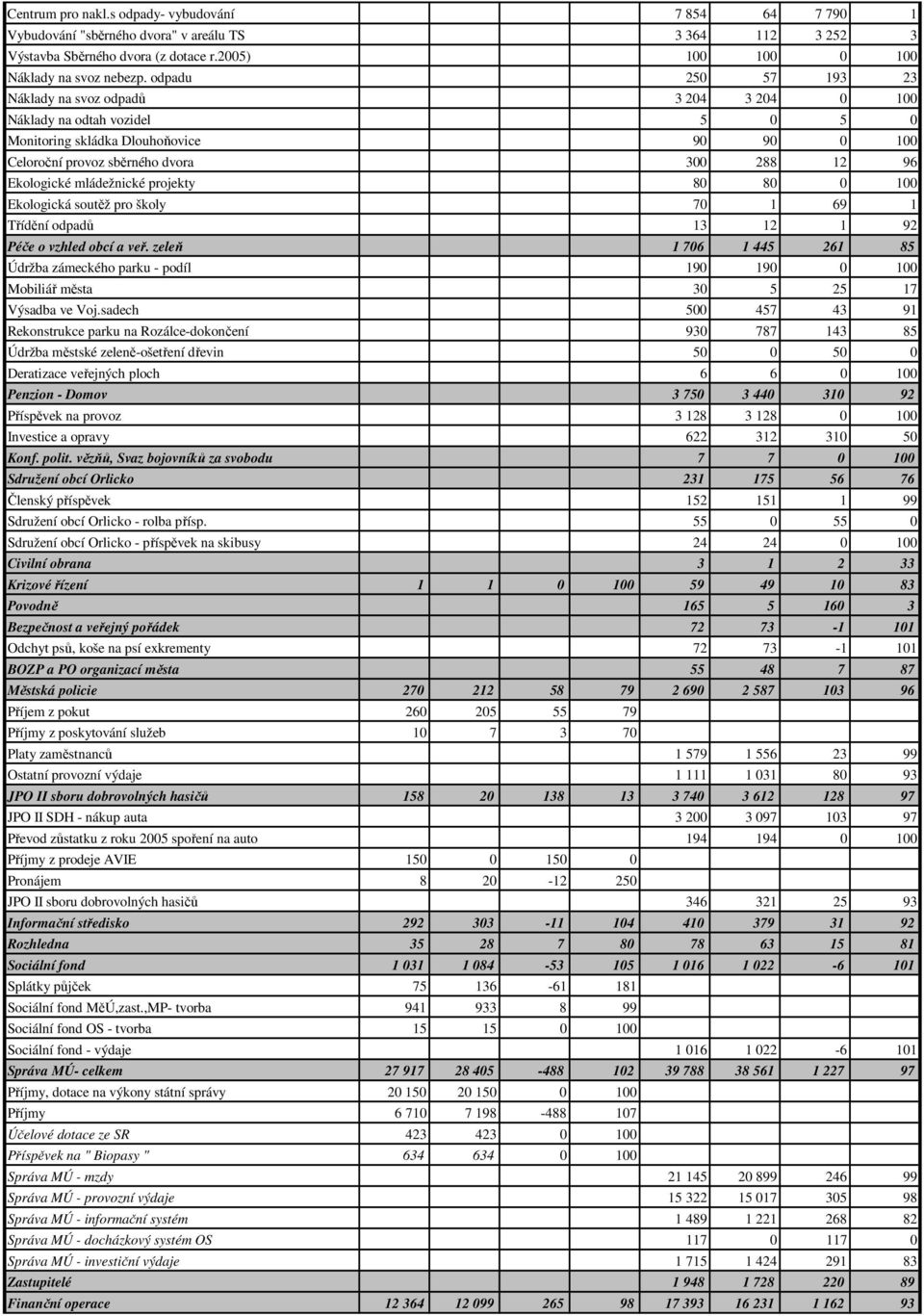 mládežnické projekty 80 80 0 100 Ekologická soutěž pro školy 70 1 69 1 Třídění odpadů 13 12 1 92 Péče o vzhled obcí a veř.