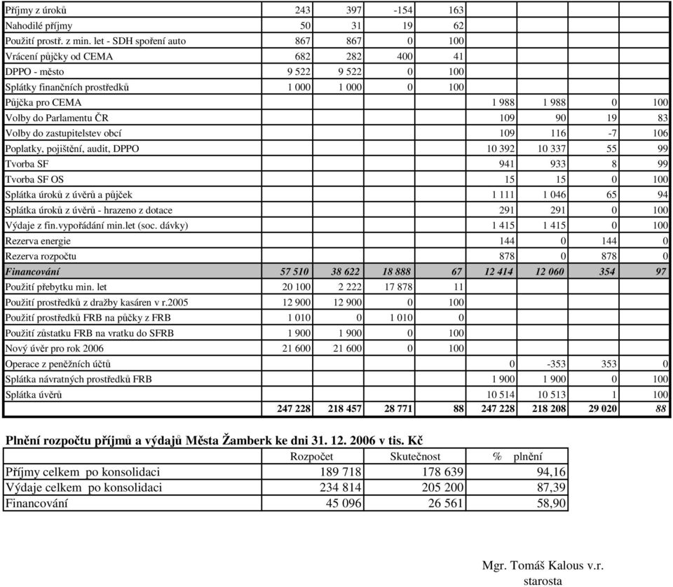 Parlamentu ČR 109 90 19 83 Volby do zastupitelstev obcí 109 116-7 106 Poplatky, pojištění, audit, DPPO 10 392 10 337 55 99 Tvorba SF 941 933 8 99 Tvorba SF OS 15 15 0 100 Splátka úroků z úvěrů a